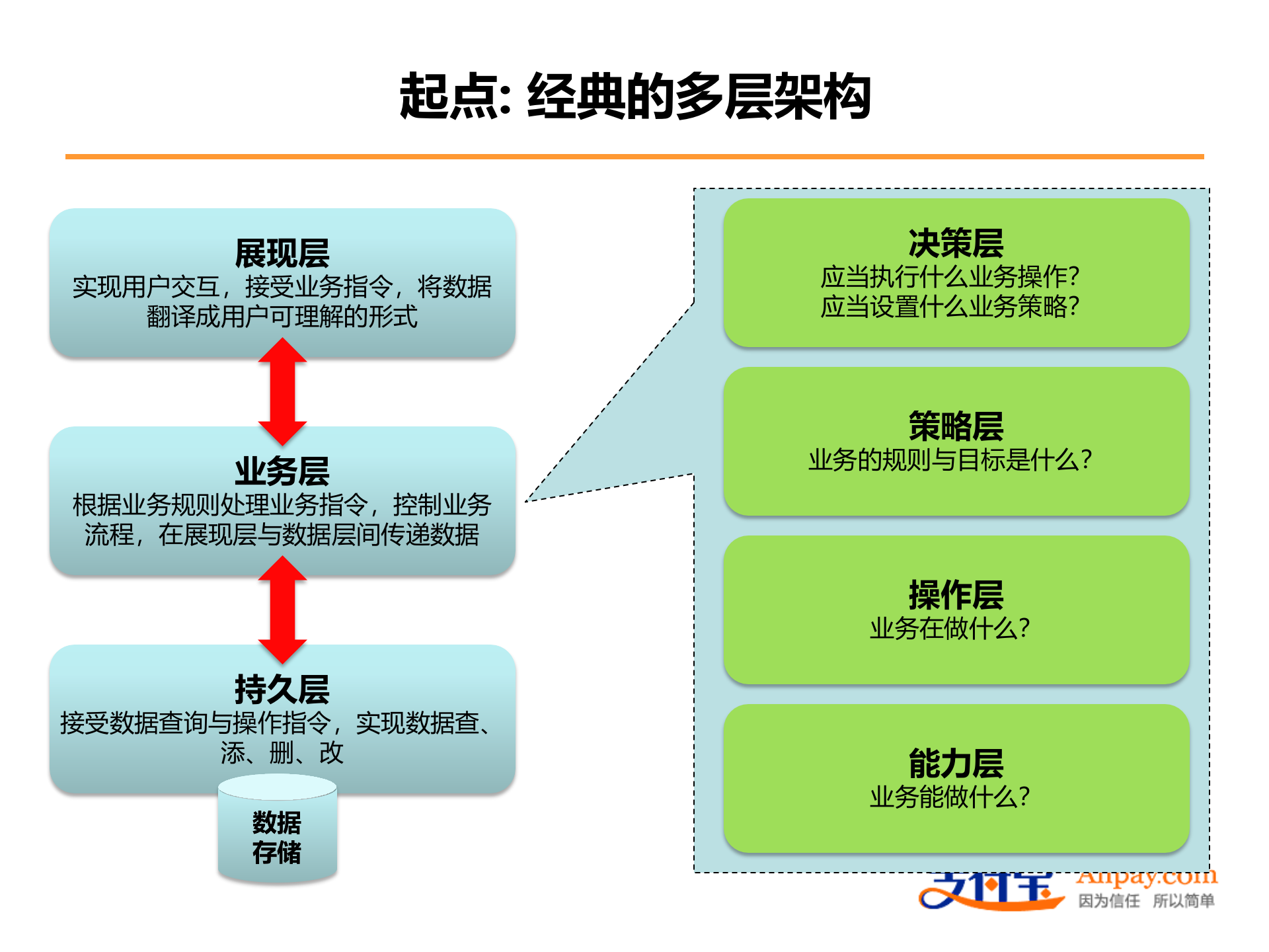 SOA在互联网系统中的应用_ITIL之家(www.itilzj.com)_.PPTX 第5页