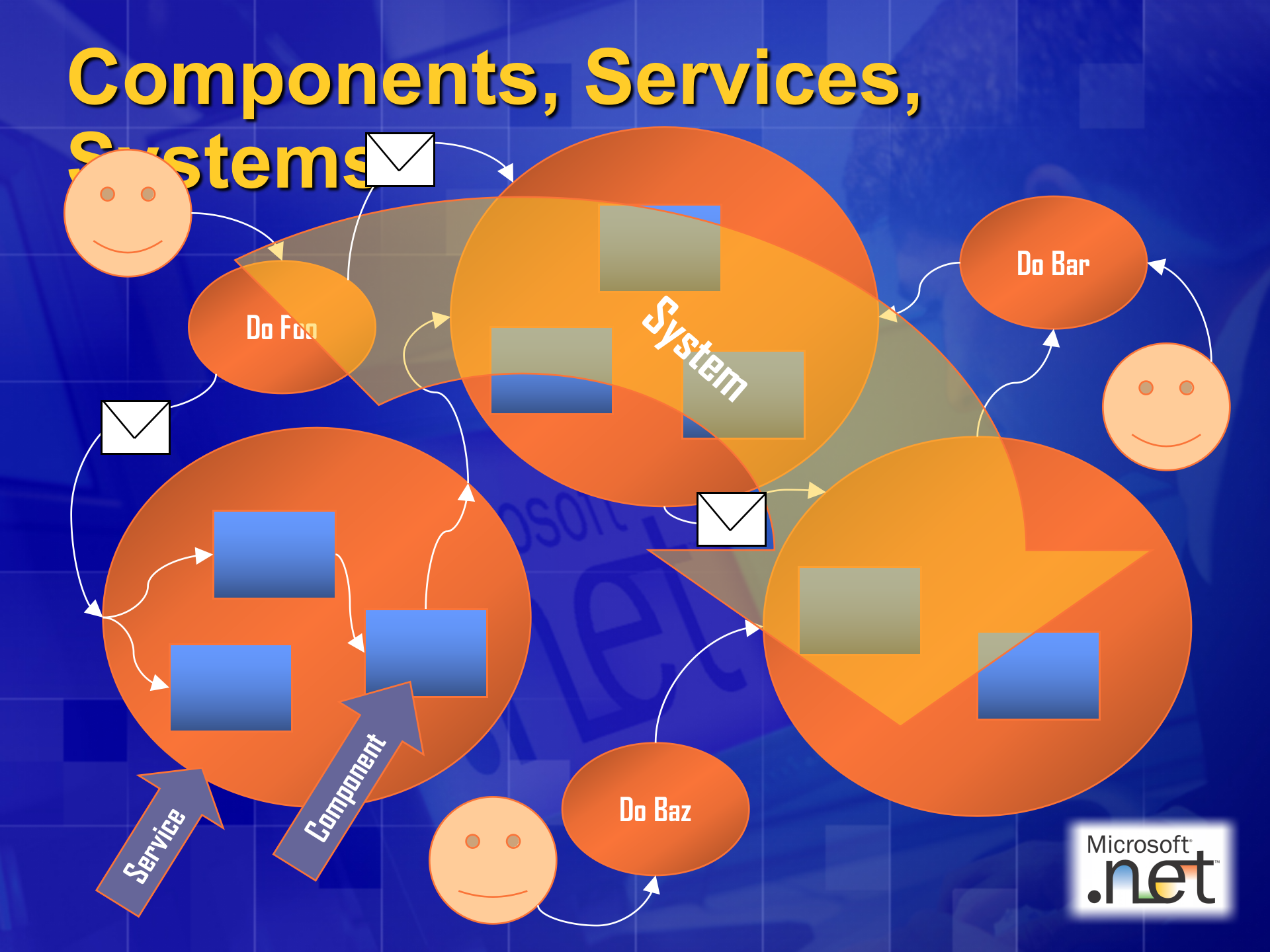 SOA体系架构及其实现_ITIL之家(www.itilzj.com)_.PPT 第4页