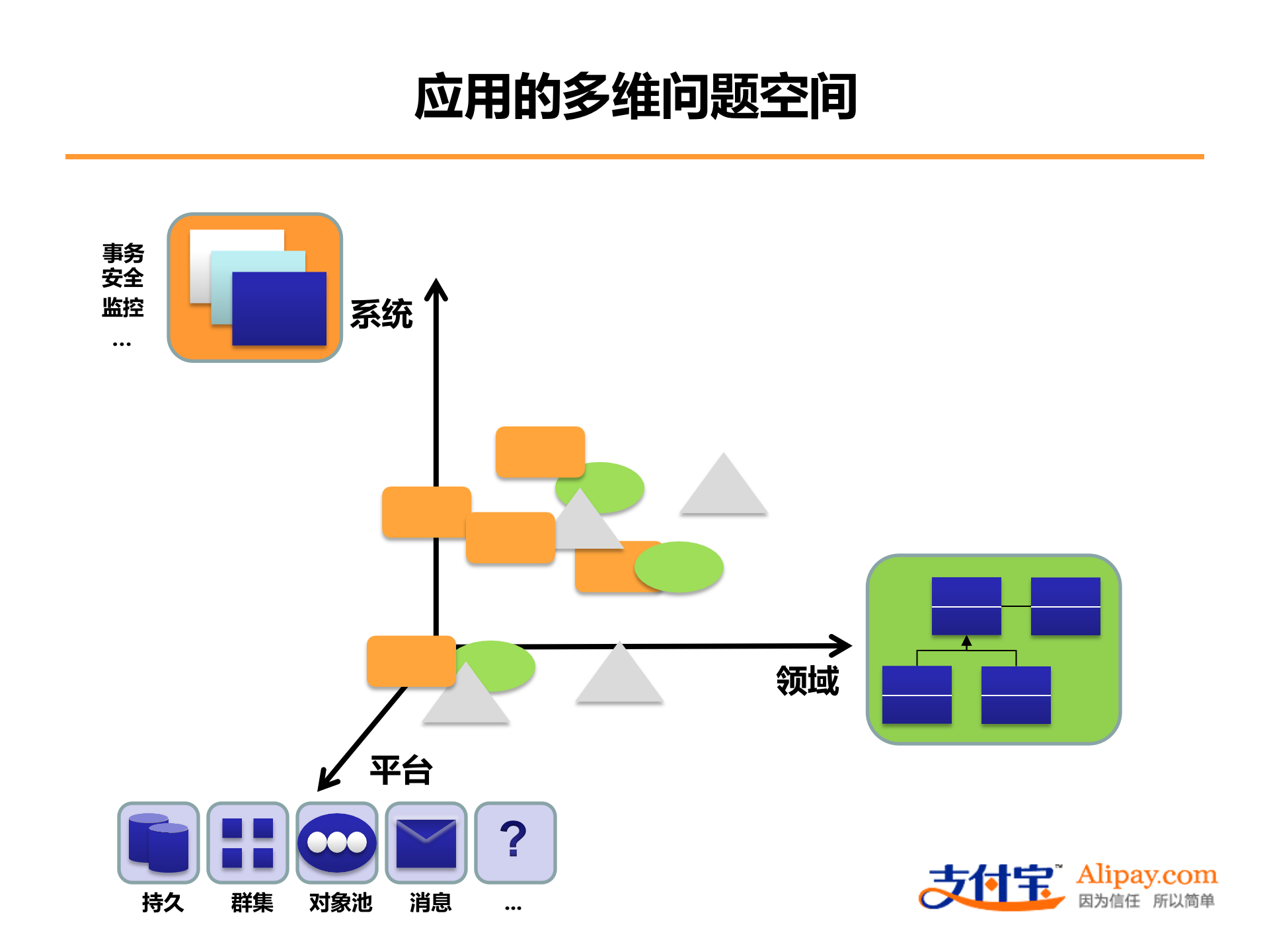 SOA在互联网系统中的应用_ITIL之家(www.itilzj.com)_.PPTX 第7页