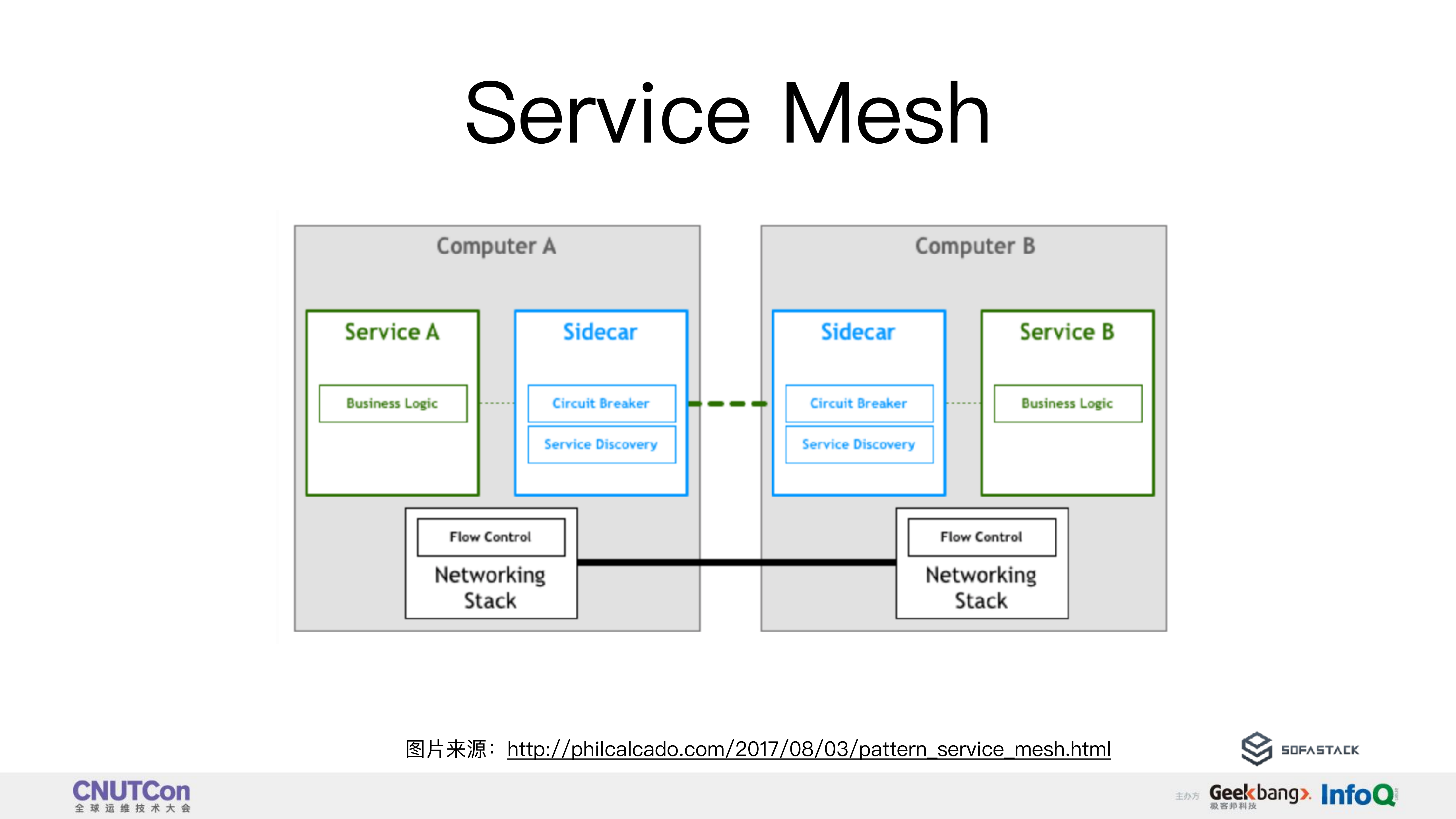 SOFAMesh+在多语言上的探索实践_ITIL之家(www.itilzj.com)_.PDF 第8页
