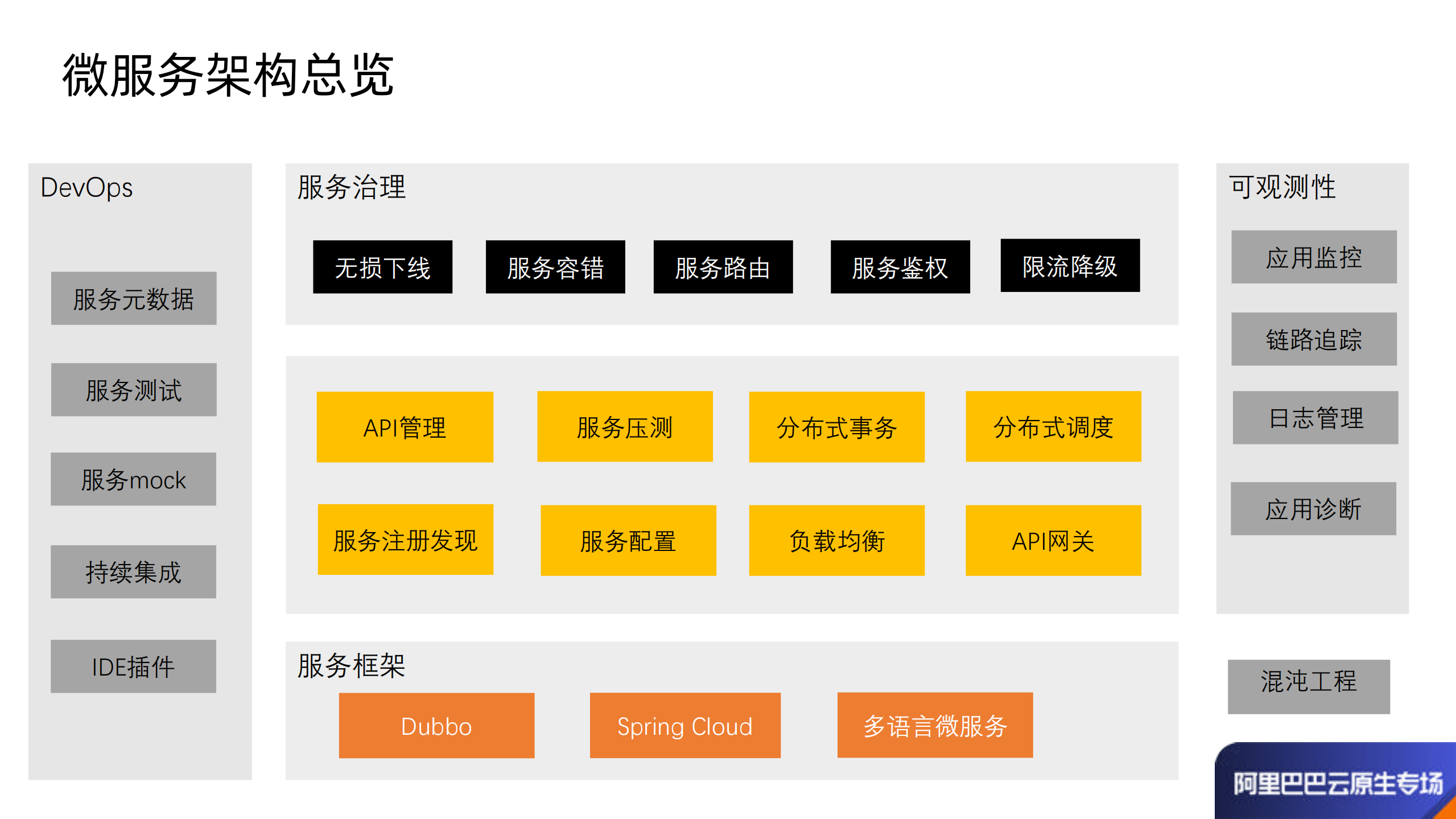 Spring+Cloud+Alibaba+在+Kubernetes+下的微服务治理最佳实践_ITIL之家(www.itilzj.com)_.PDF 第5页