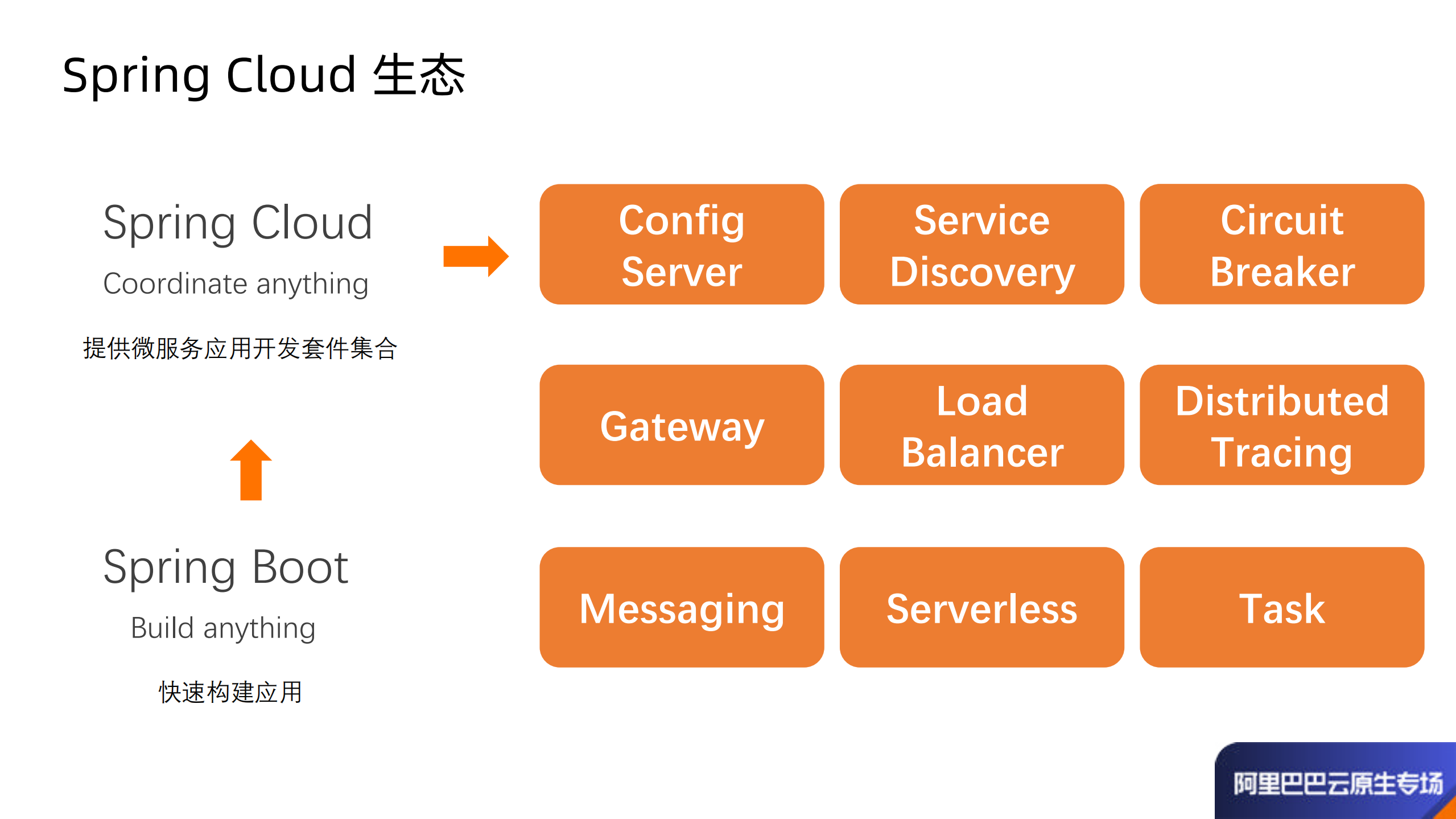 Spring+Cloud+Alibaba+在+Kubernetes+下的微服务治理最佳实践_ITIL之家(www.itilzj.com)_.PDF 第8页