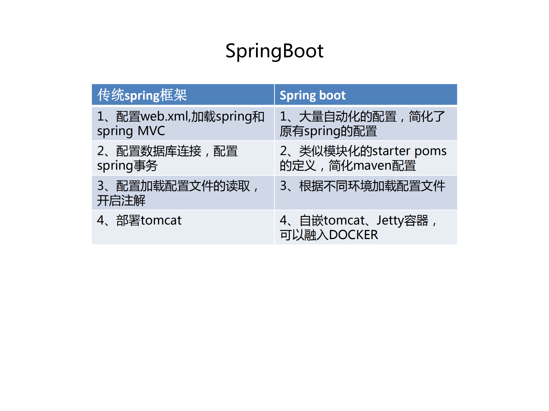 Spring+Cloud微服务系统架构_ITIL之家(www.itilzj.com)_.PDF 第10页
