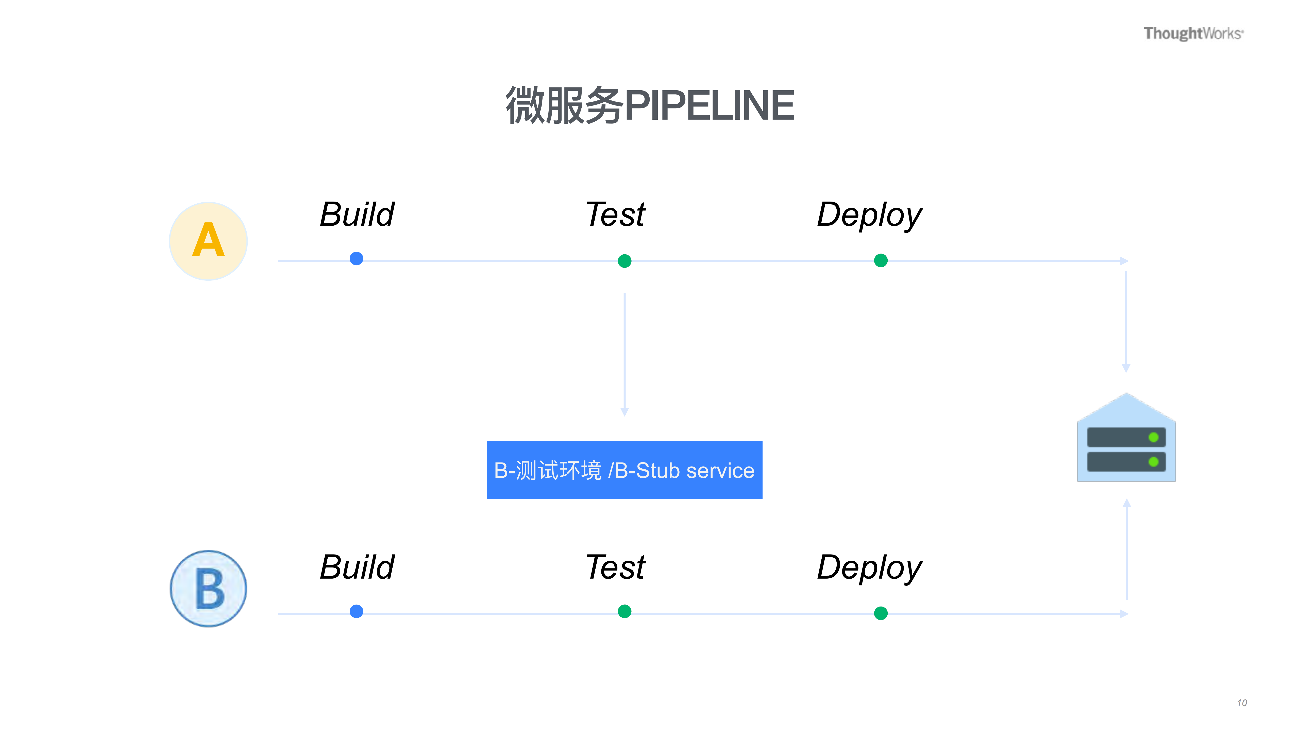 Spring+Contract+在微服务中的应用_ITIL之家(www.itilzj.com)_.PDF 第10页