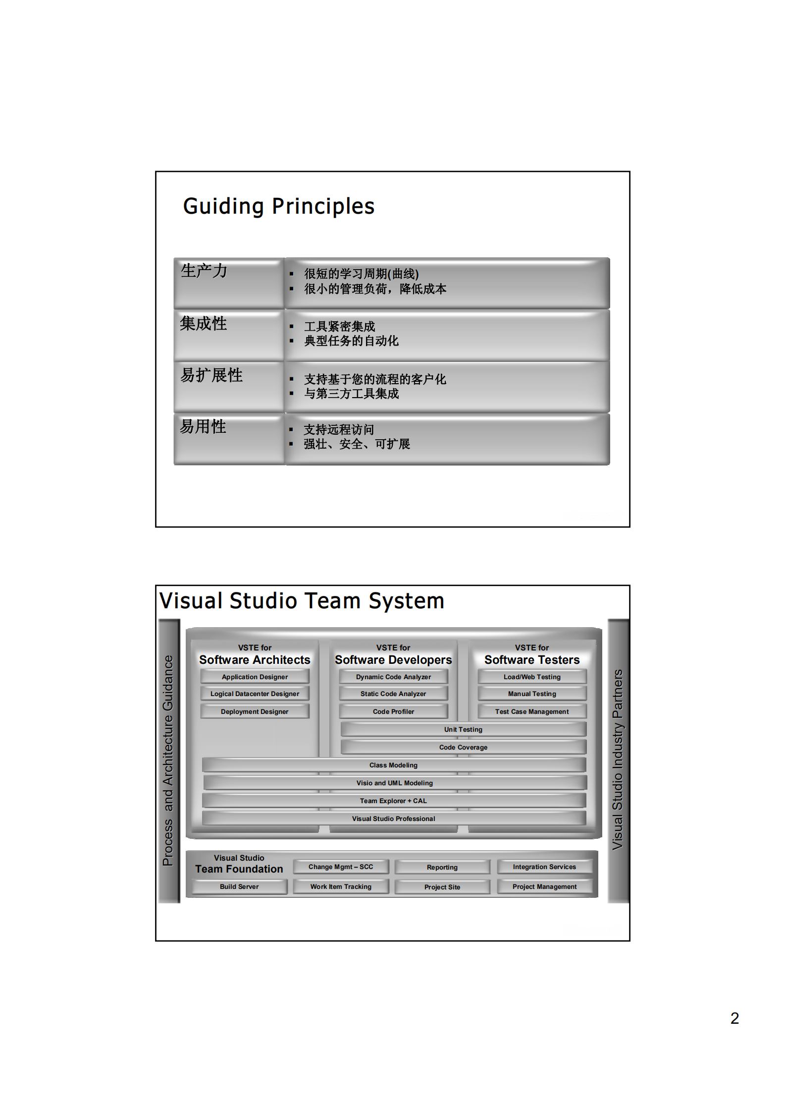 Team+Foundation概述_ITIL之家(www.itilzj.com)_.PDF 第2页