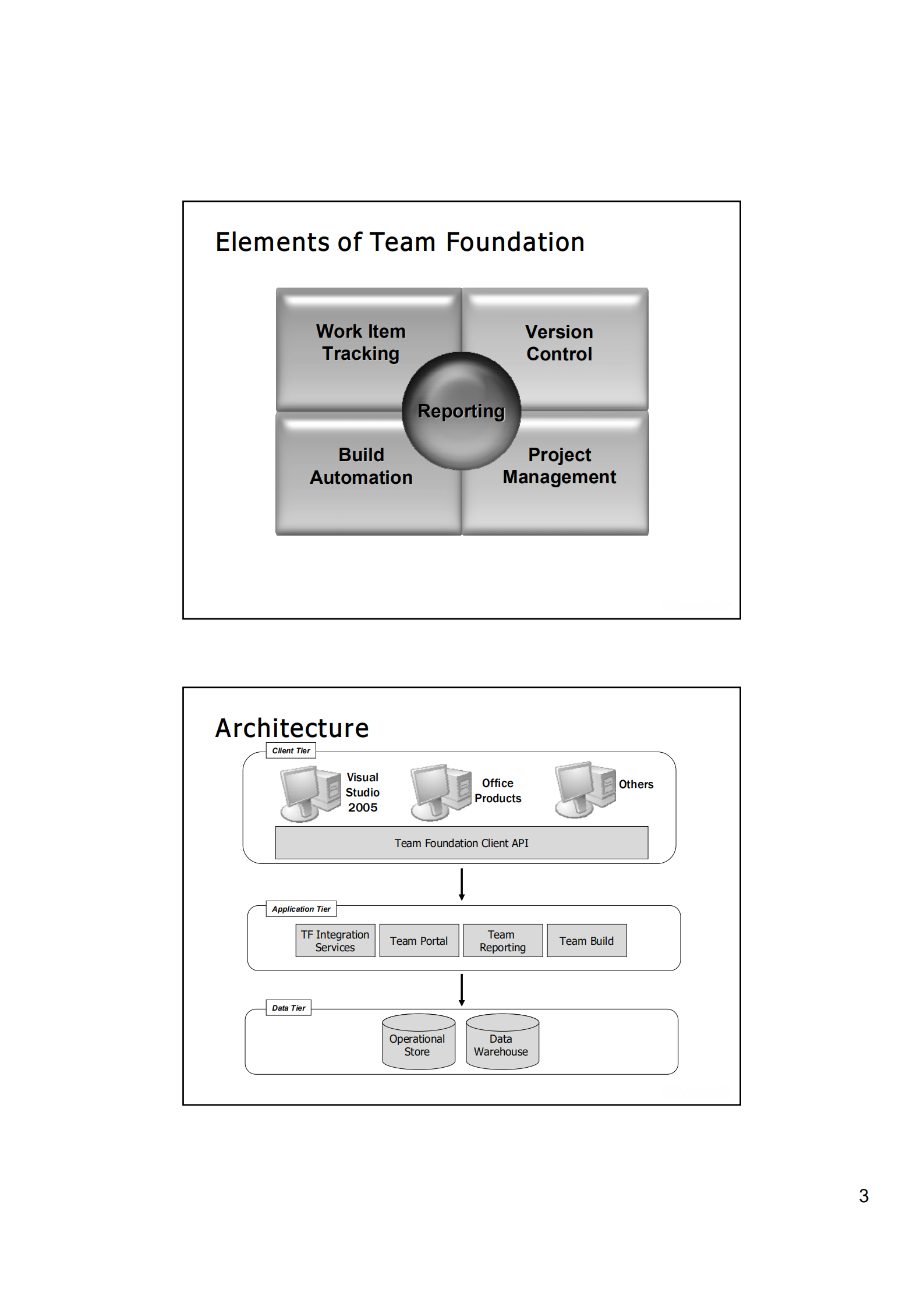 Team+Foundation概述_ITIL之家(www.itilzj.com)_.PDF 第3页