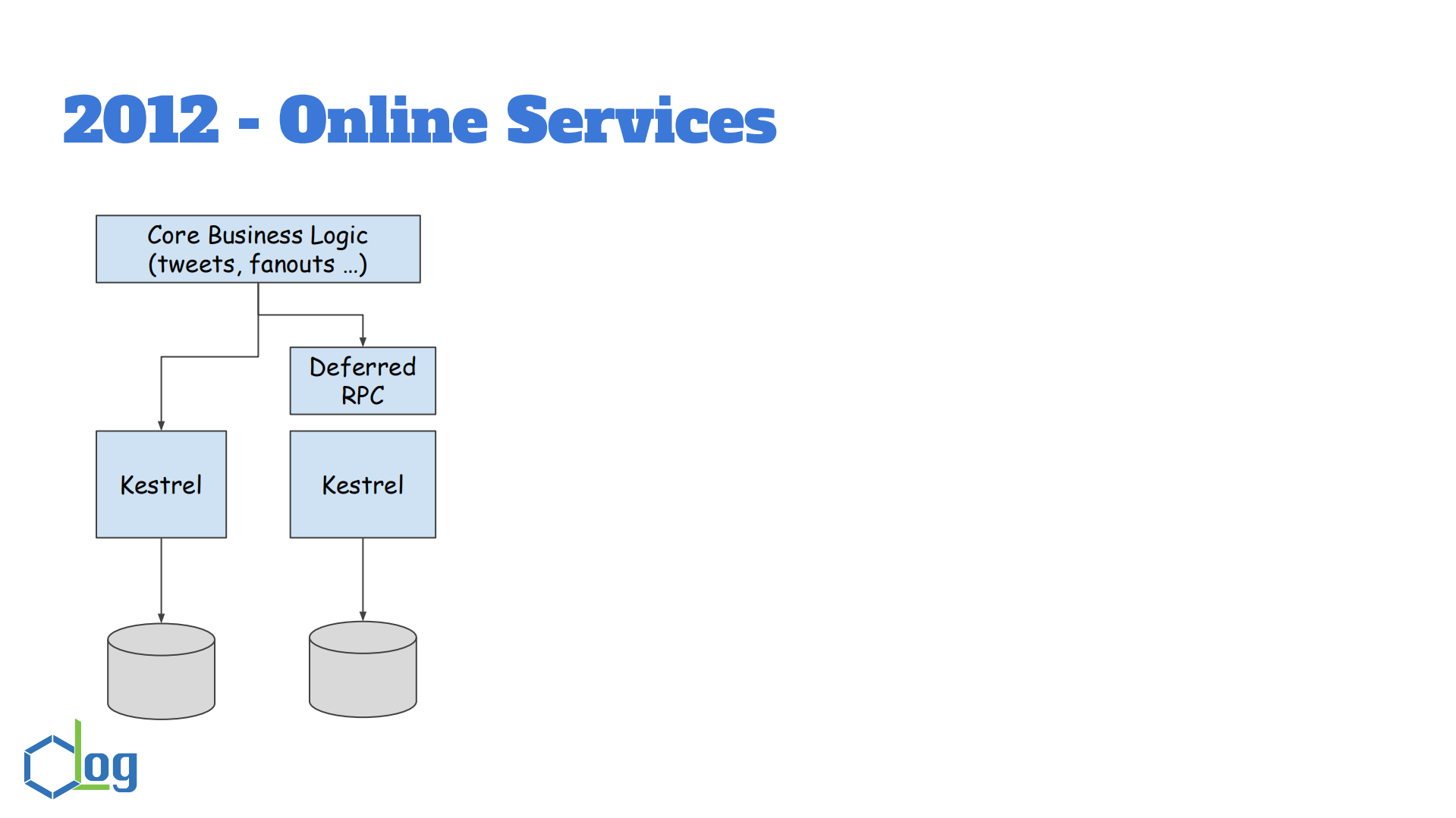 Twitter千亿级消息中间件的DevOps实践与经验_ITIL之家(www.itilzj.com)_.PDF 第8页