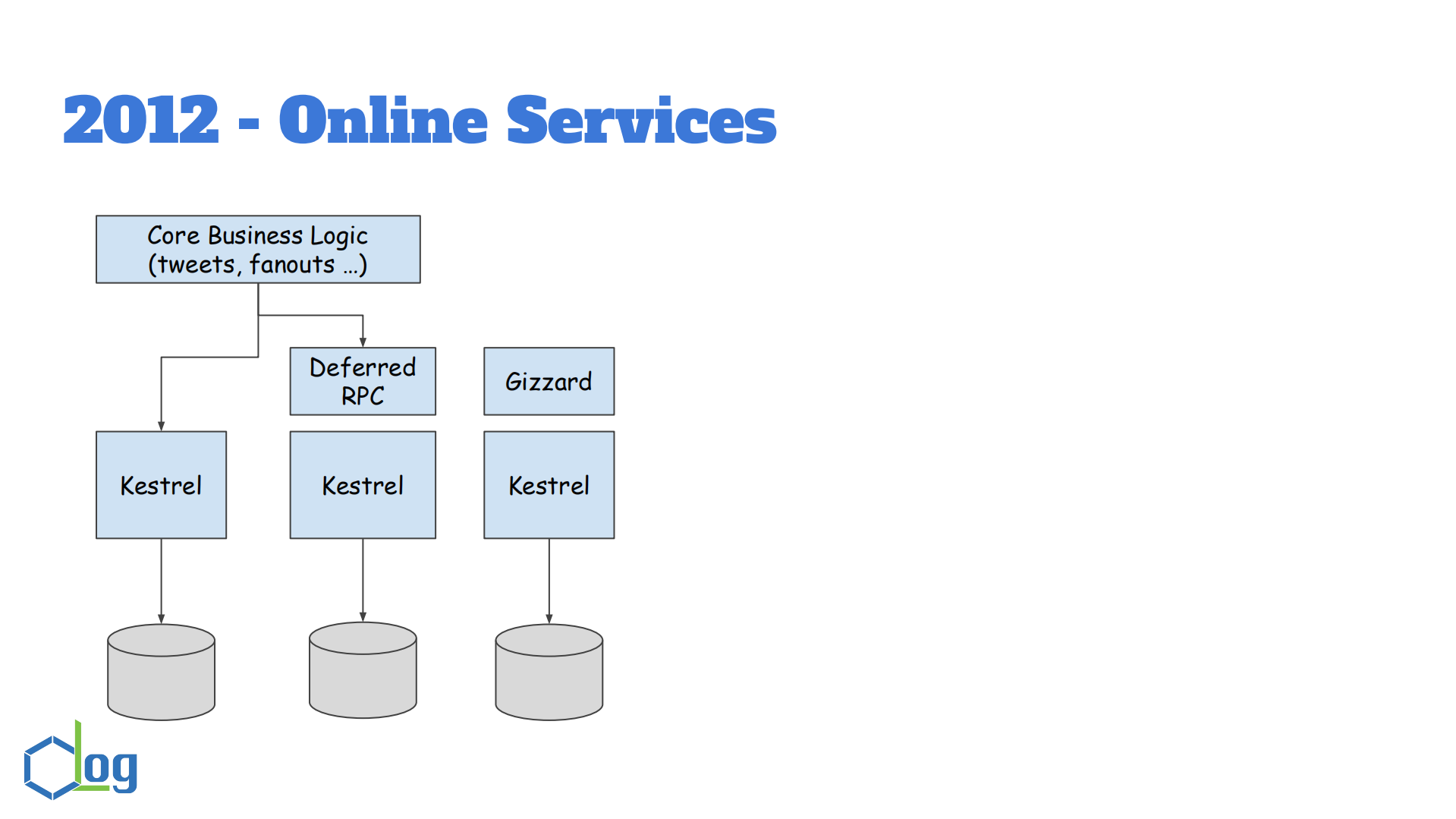 Twitter千亿级消息中间件的DevOps实践与经验_ITIL之家(www.itilzj.com)_.PDF 第9页