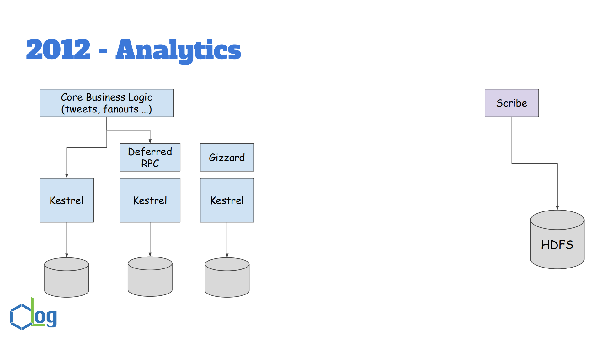 Twitter千亿级消息中间件的DevOps实践与经验_ITIL之家(www.itilzj.com)_.PDF 第10页