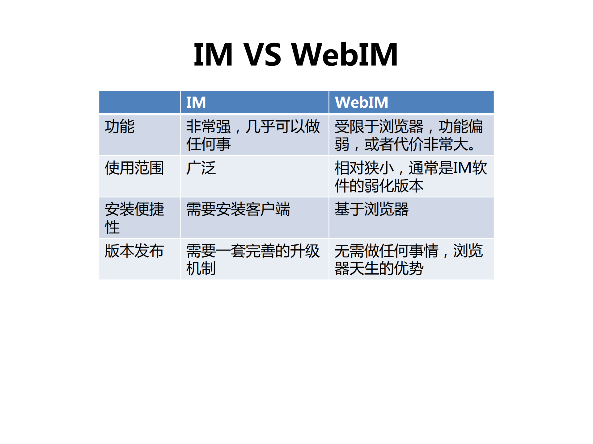 WebIM架构实践_ITIL之家(www.itilzj.com)_.PDF 第5页