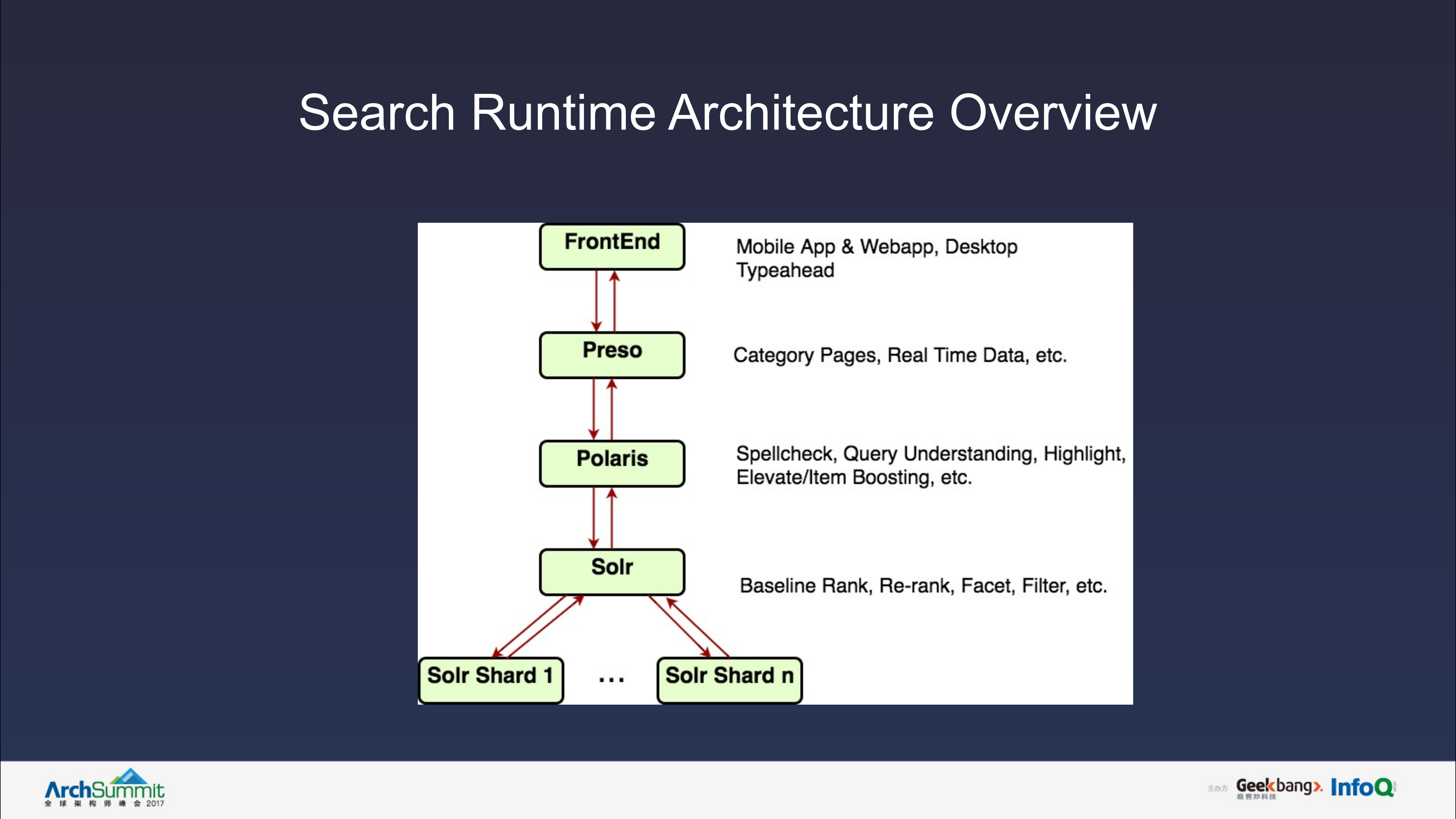 Walmart+eCommerce+Search+System+Architecture+intro+and+evolution_ITIL之家(www.itilzj.com)_.PDF 第7页