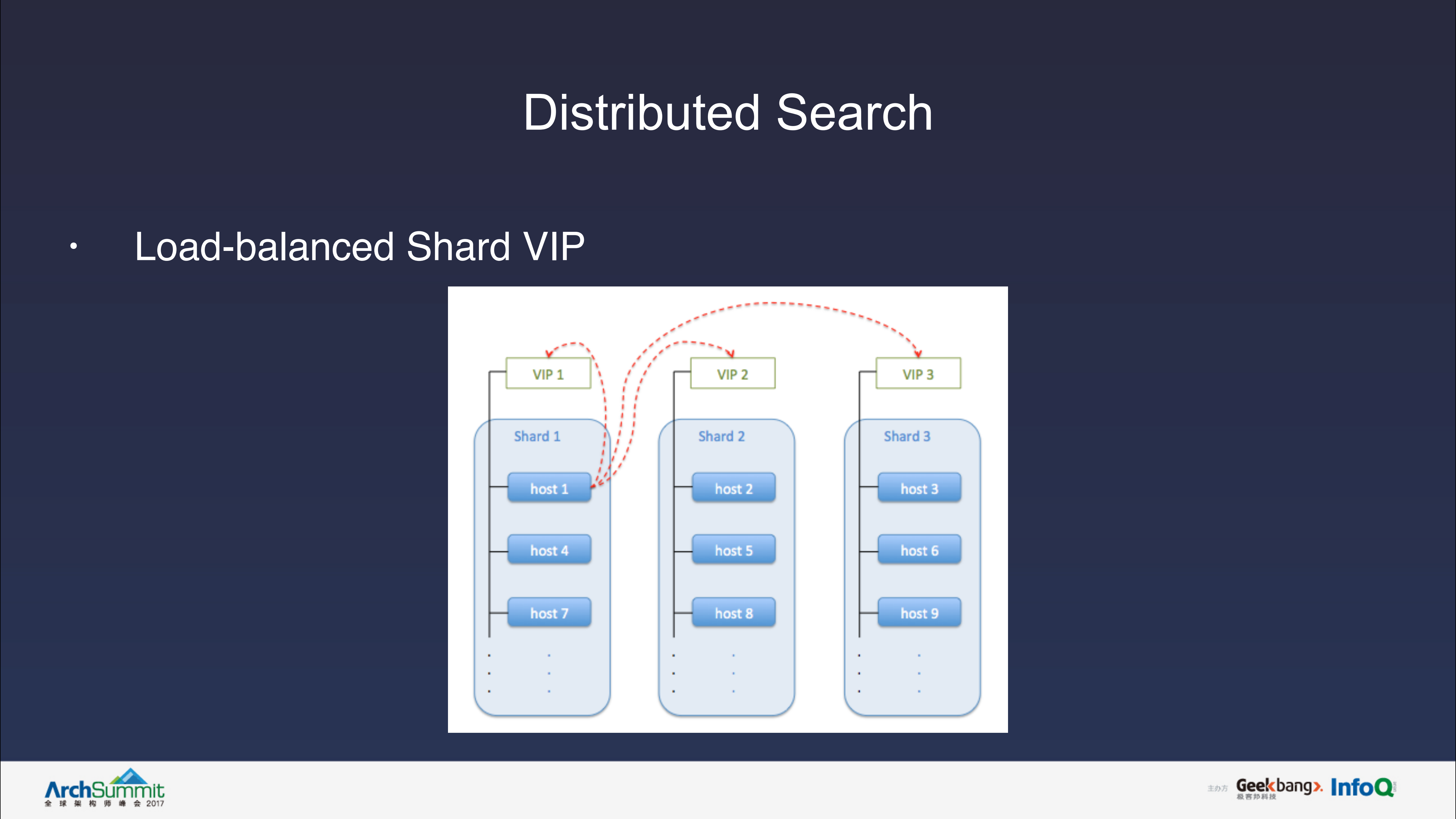 Walmart+eCommerce+Search+System+Architecture+intro+and+evolution_ITIL之家(www.itilzj.com)_.PDF 第10页