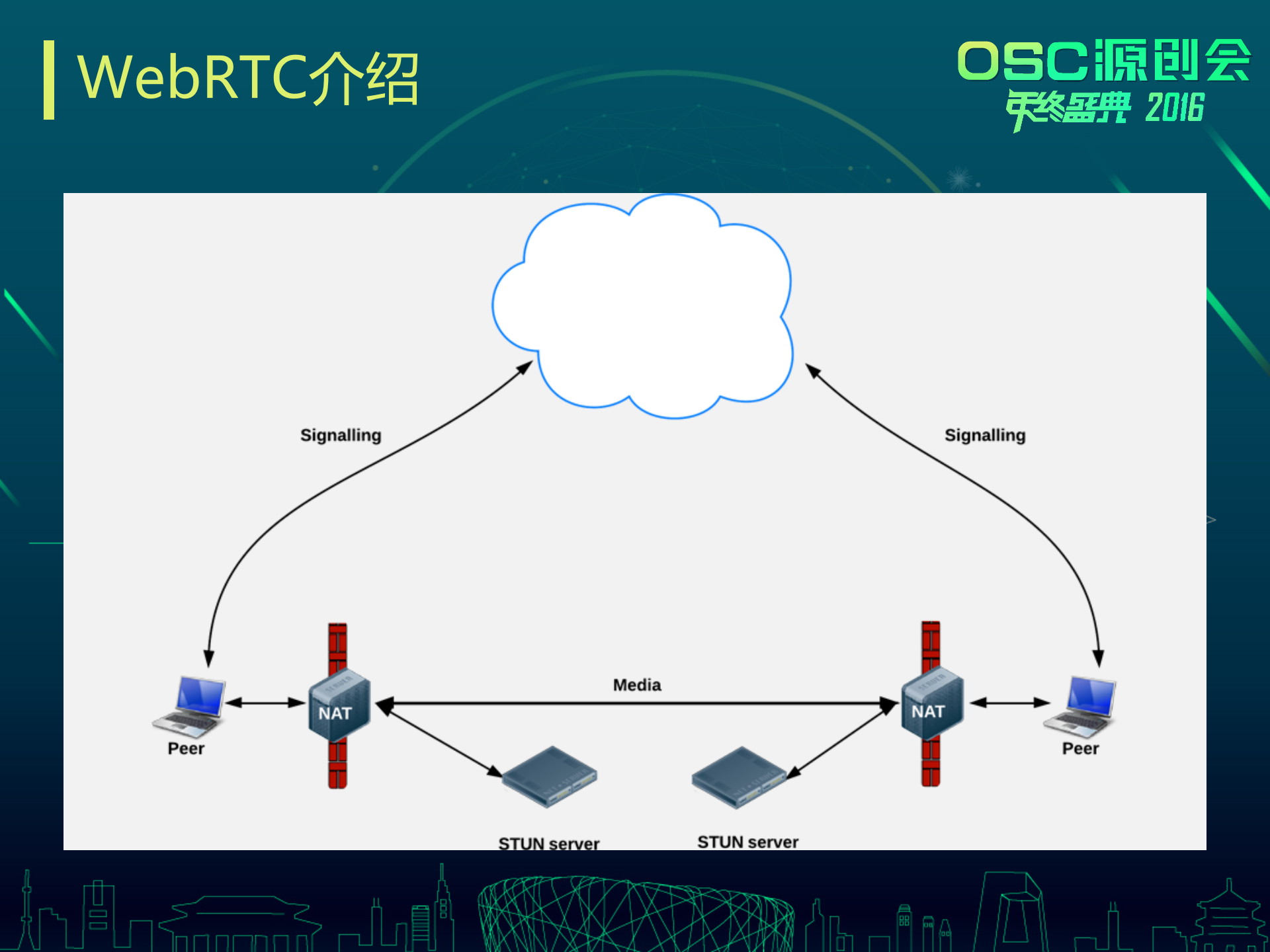 WebRTC与视频直播如何相互成就_ITIL之家(www.itilzj.com)_.PPTX 第7页