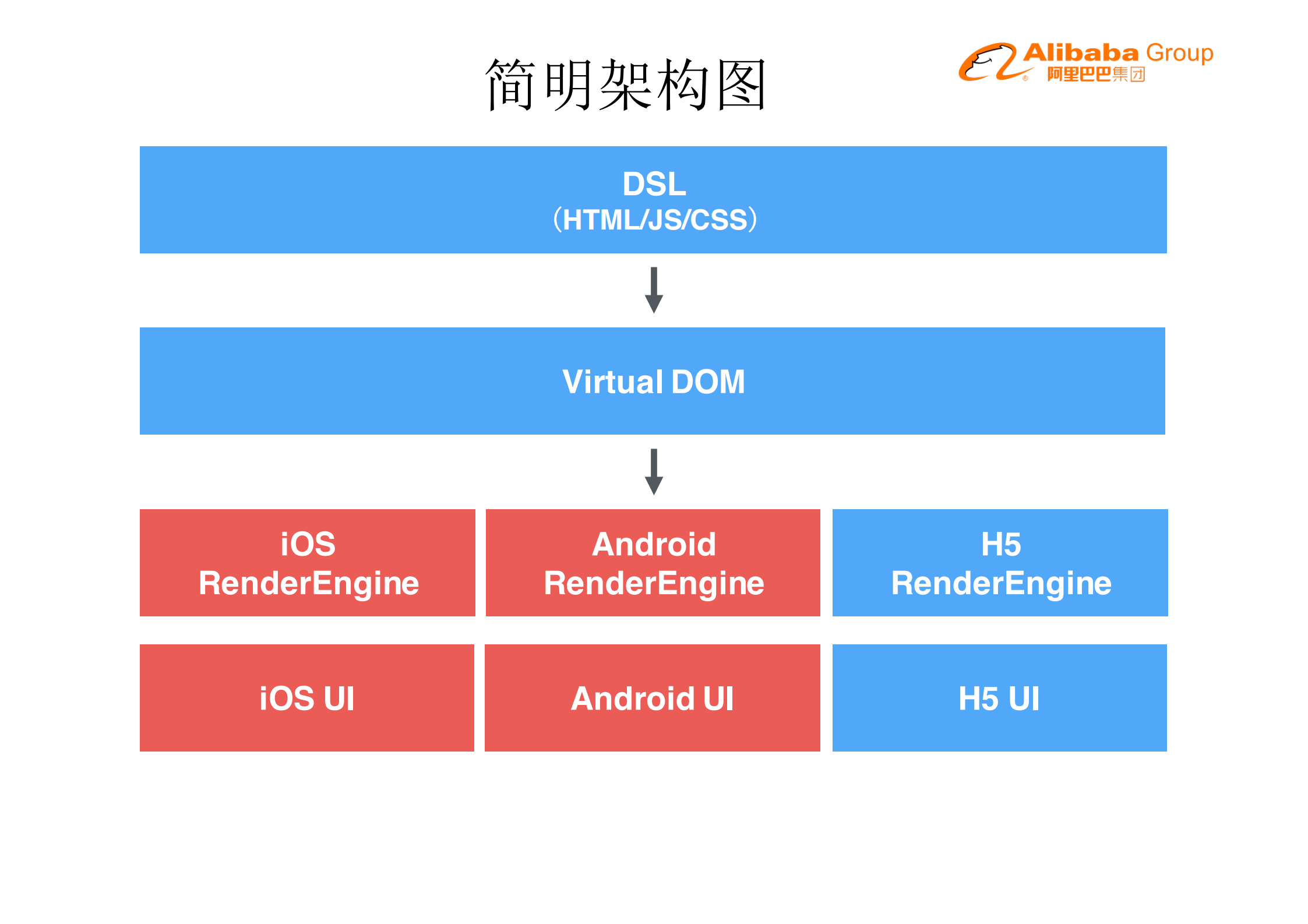 Weex+架构简介和性能优化实战_ITIL之家(www.itilzj.com)_.PDF 第5页