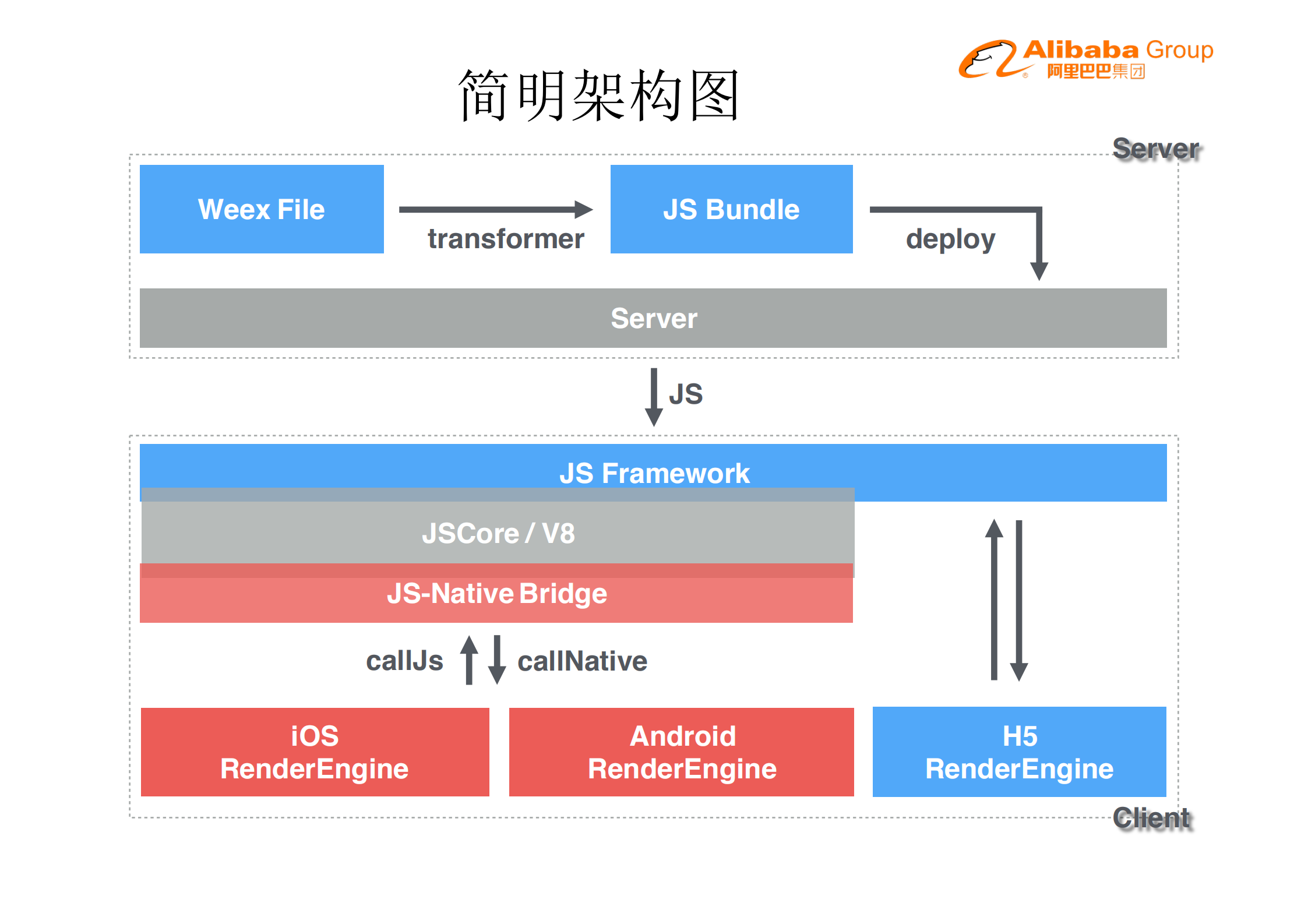 Weex+架构简介和性能优化实战_ITIL之家(www.itilzj.com)_.PDF 第6页