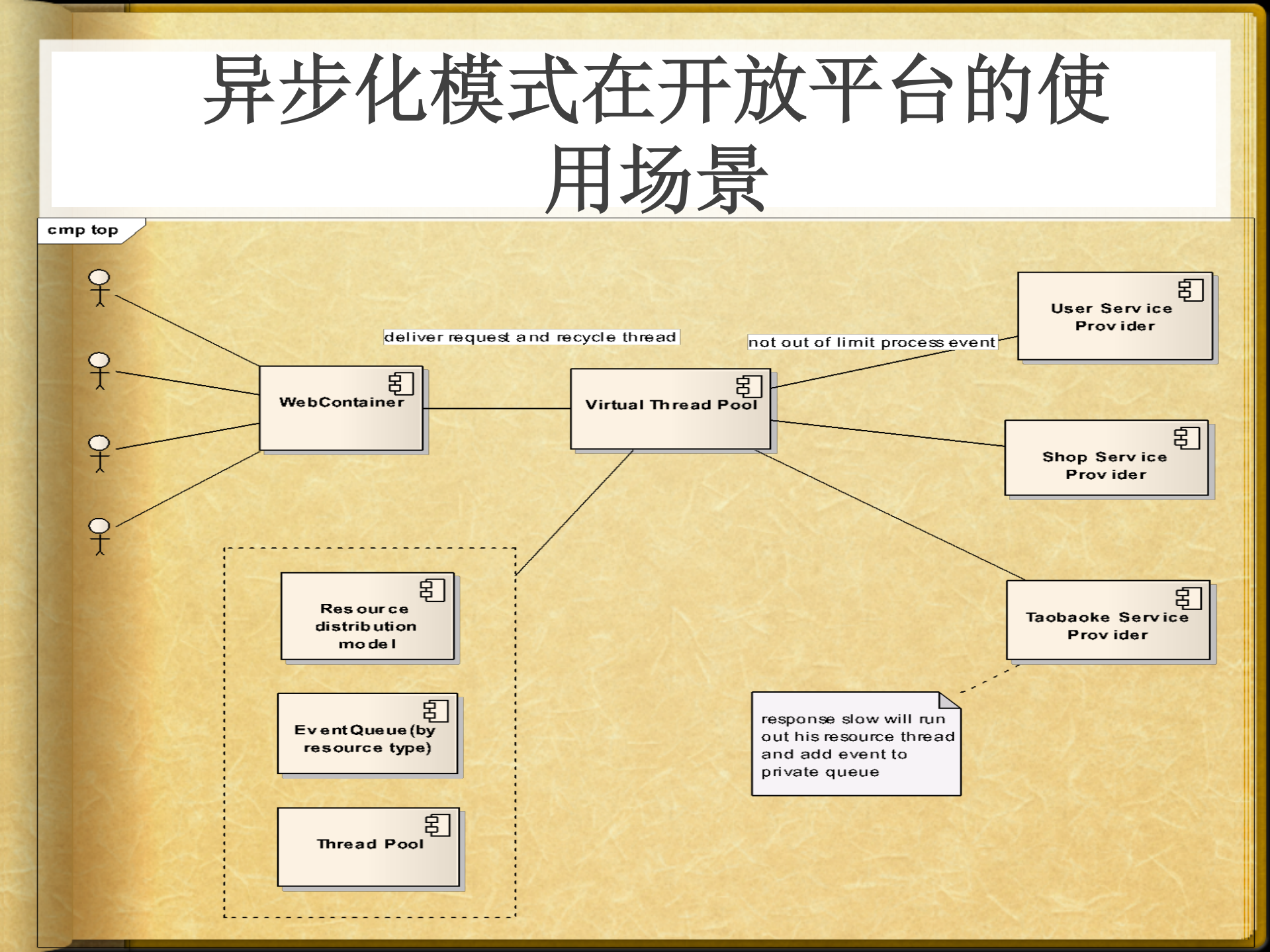 Web请求异步处理和海量数据即时分析在淘宝开放平台的实践_ITIL之家(www.itilzj.com)_.PDF 第7页
