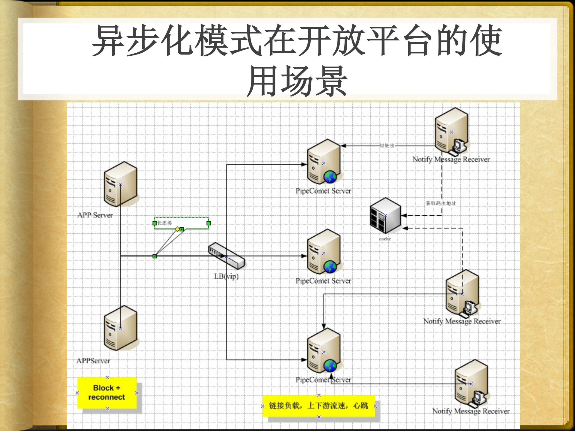 Web请求异步处理和海量数据即时分析在淘宝开放平台的实践_ITIL之家(www.itilzj.com)_.PDF 第9页