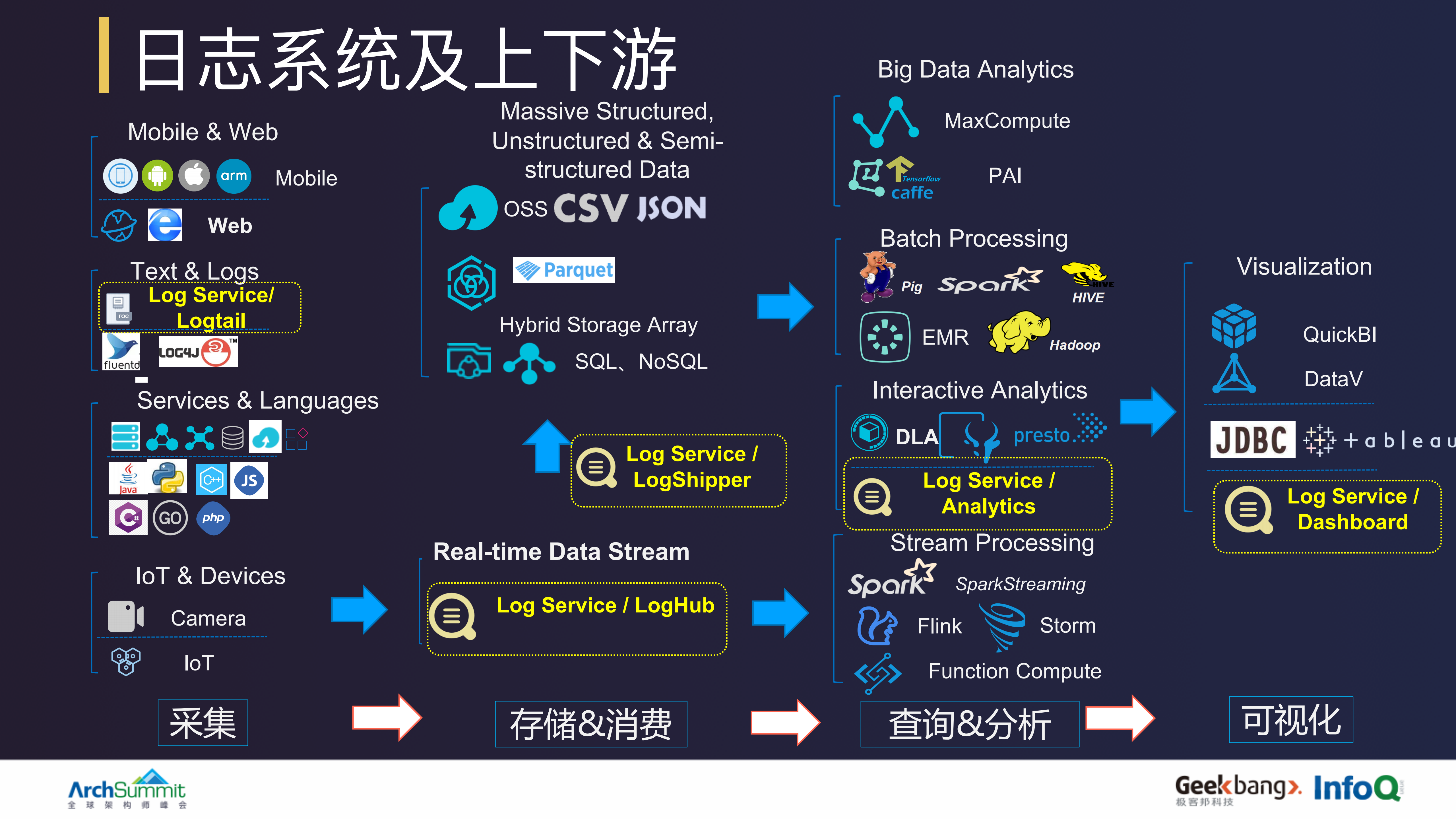 阿里10PB天日志系统设计和实现_ITIL之家(www.itilzj.com)_.PDF 第6页