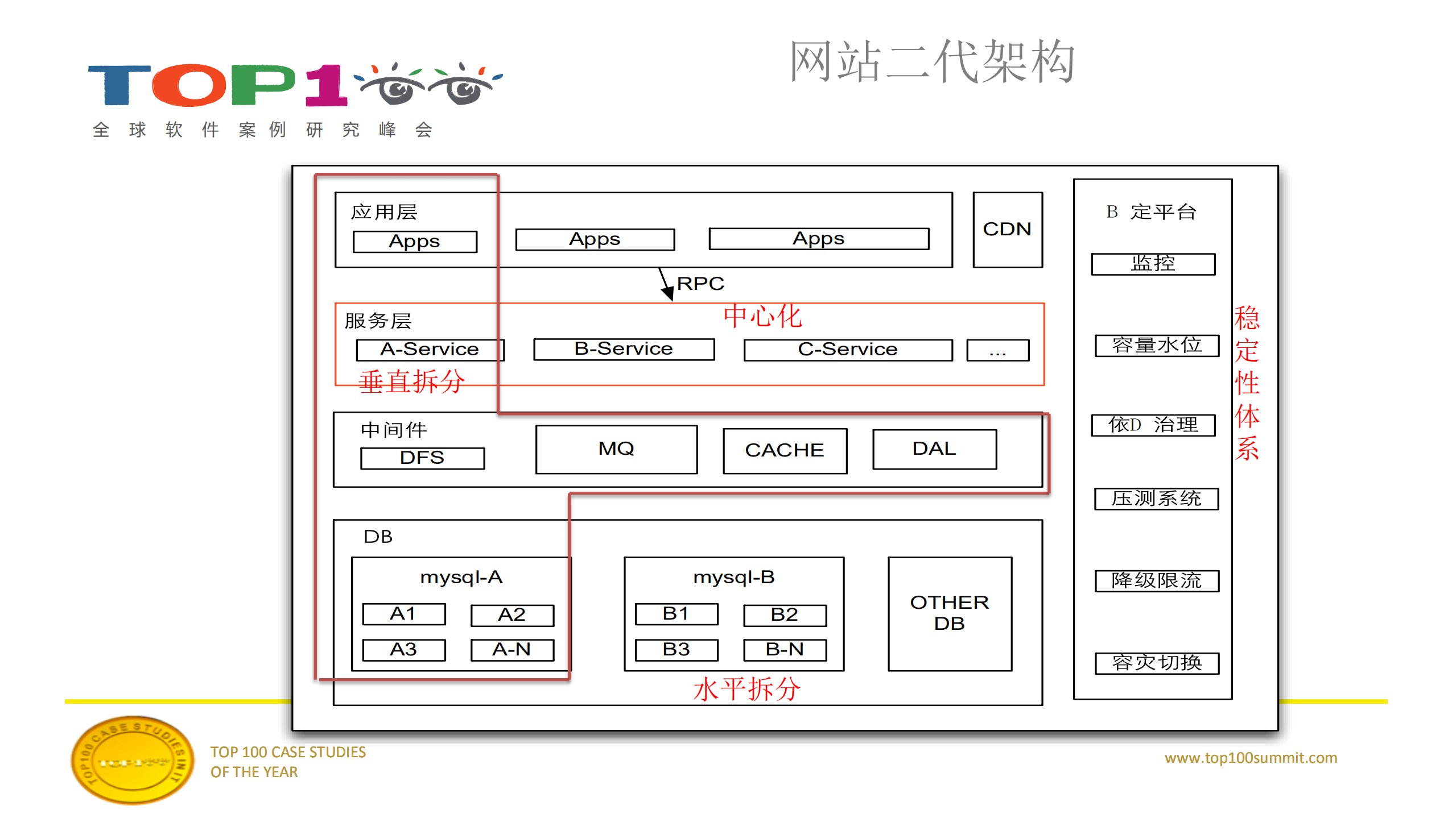 阿里巴巴全球跨境电商交易网站架构实战_ITIL之家(www.itilzj.com)_.PDF 第7页