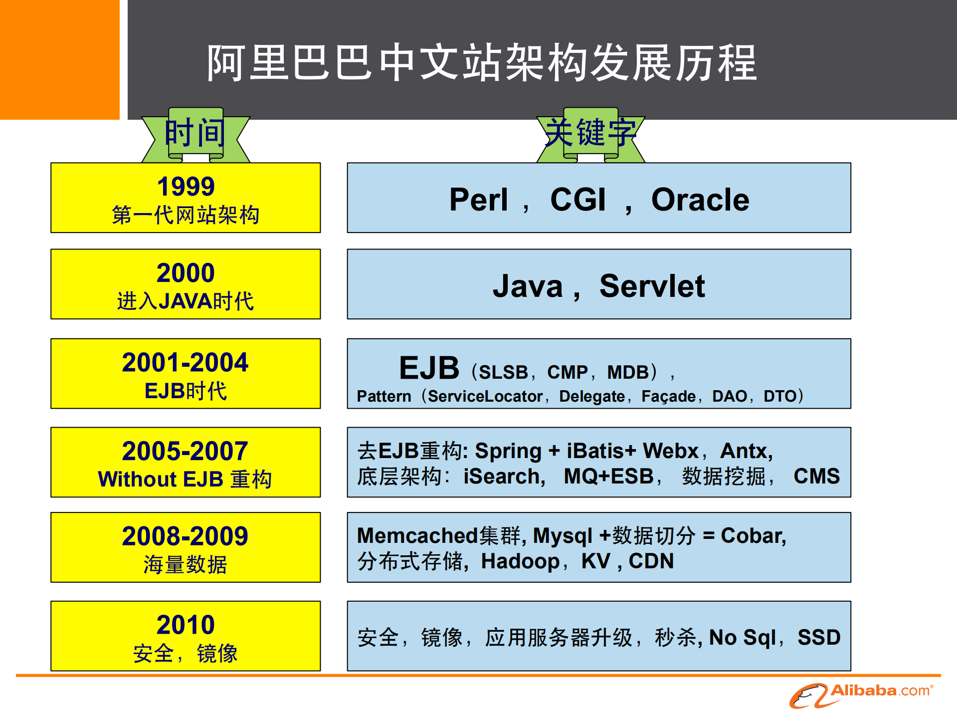 阿里巴巴中文站架构设计实践_ITIL之家(www.itilzj.com)_.PDF 第4页