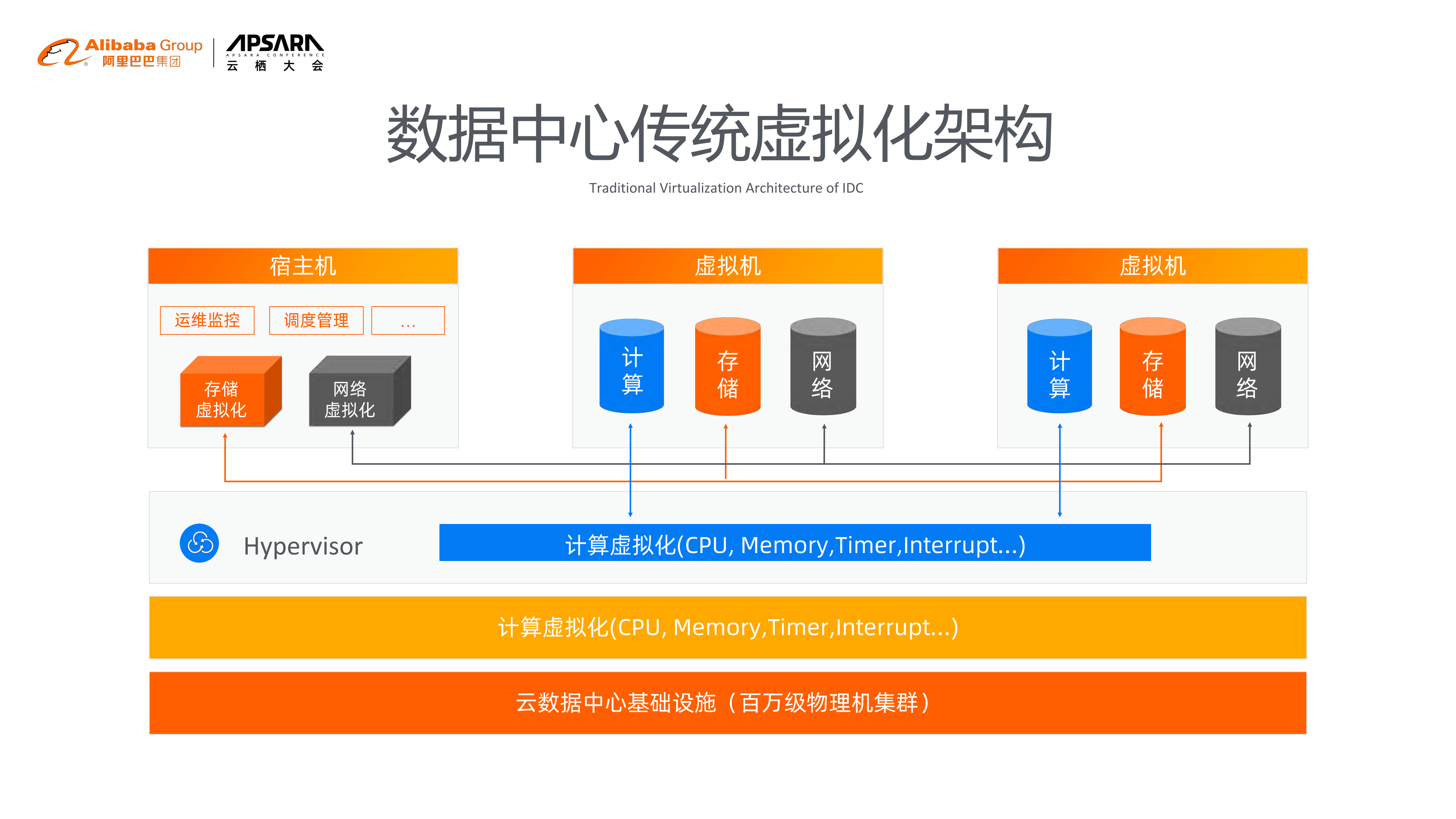 阿里巴巴神龙架构演进之路_ITIL之家(www.itilzj.com)_.PDF 第5页