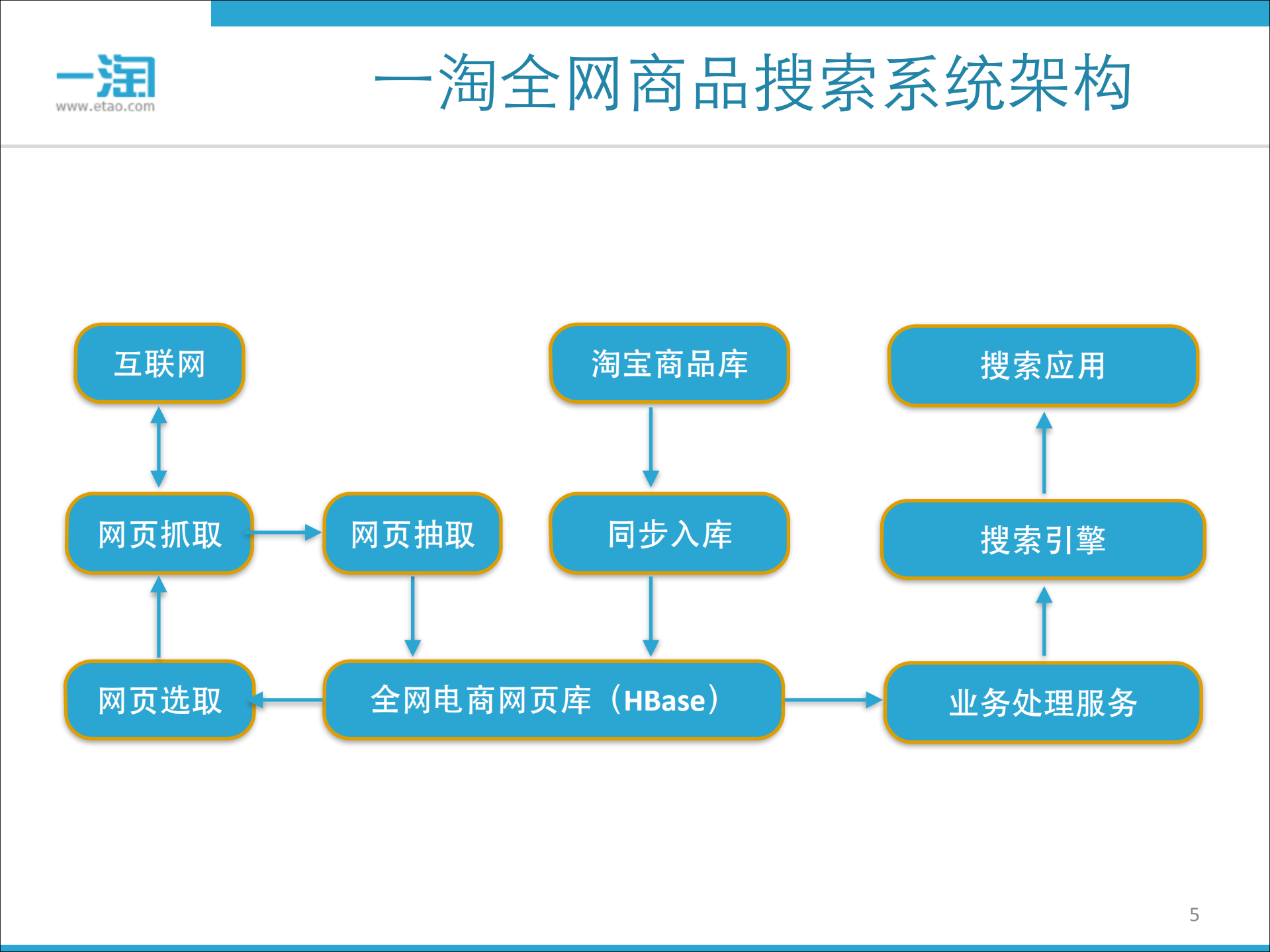 阿里搜索实时流计算技术_ITIL之家(www.itilzj.com)_.PDF 第5页