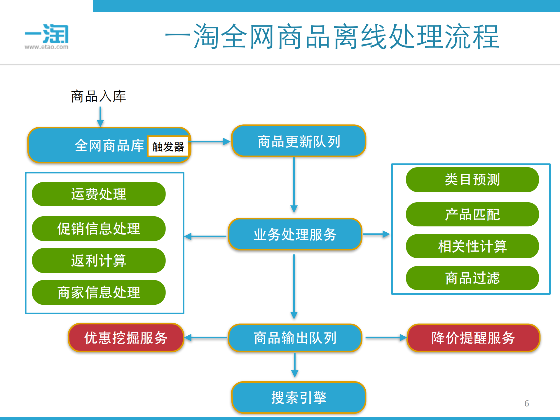 阿里搜索实时流计算技术_ITIL之家(www.itilzj.com)_.PDF 第6页