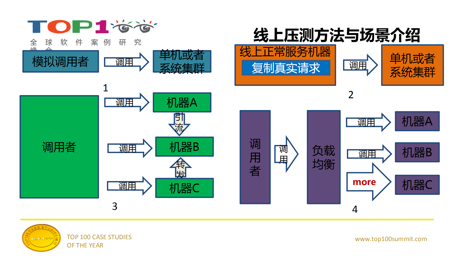 阿里线上压测与容量规划实践_ITIL之家(www.itilzj.com)_.PDF 第7页