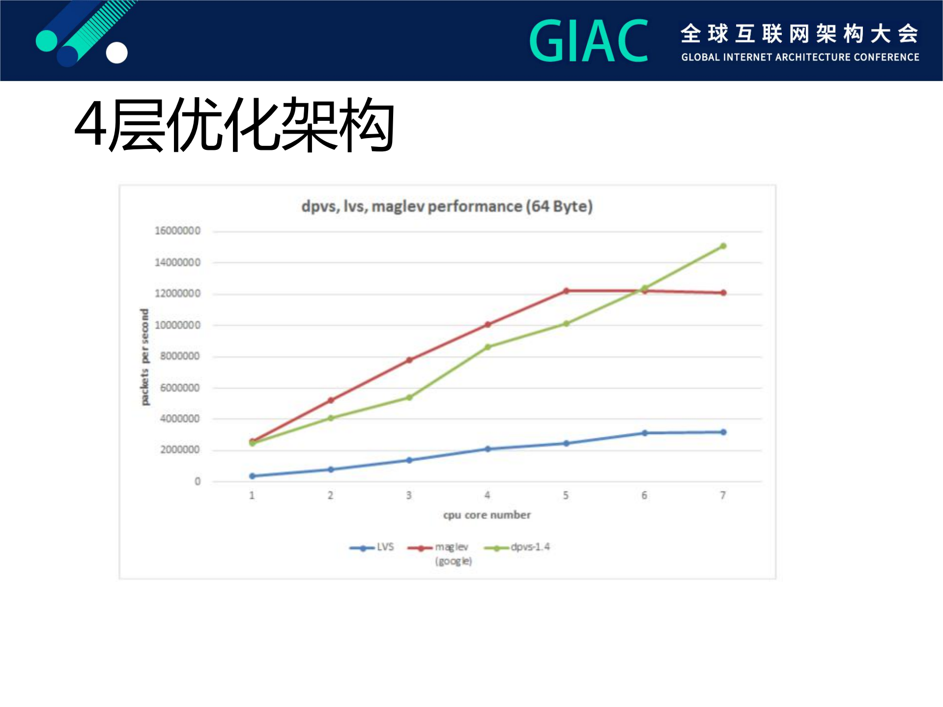 爱奇艺分布式高并发网关实践及优化之路_ITIL之家(www.itilzj.com)_.PDF 第7页