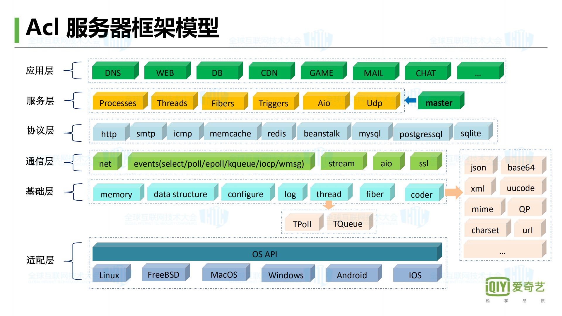 爱奇艺高可用高性能服务器编程架构实践_ITIL之家(www.itilzj.com)_.PDF 第4页