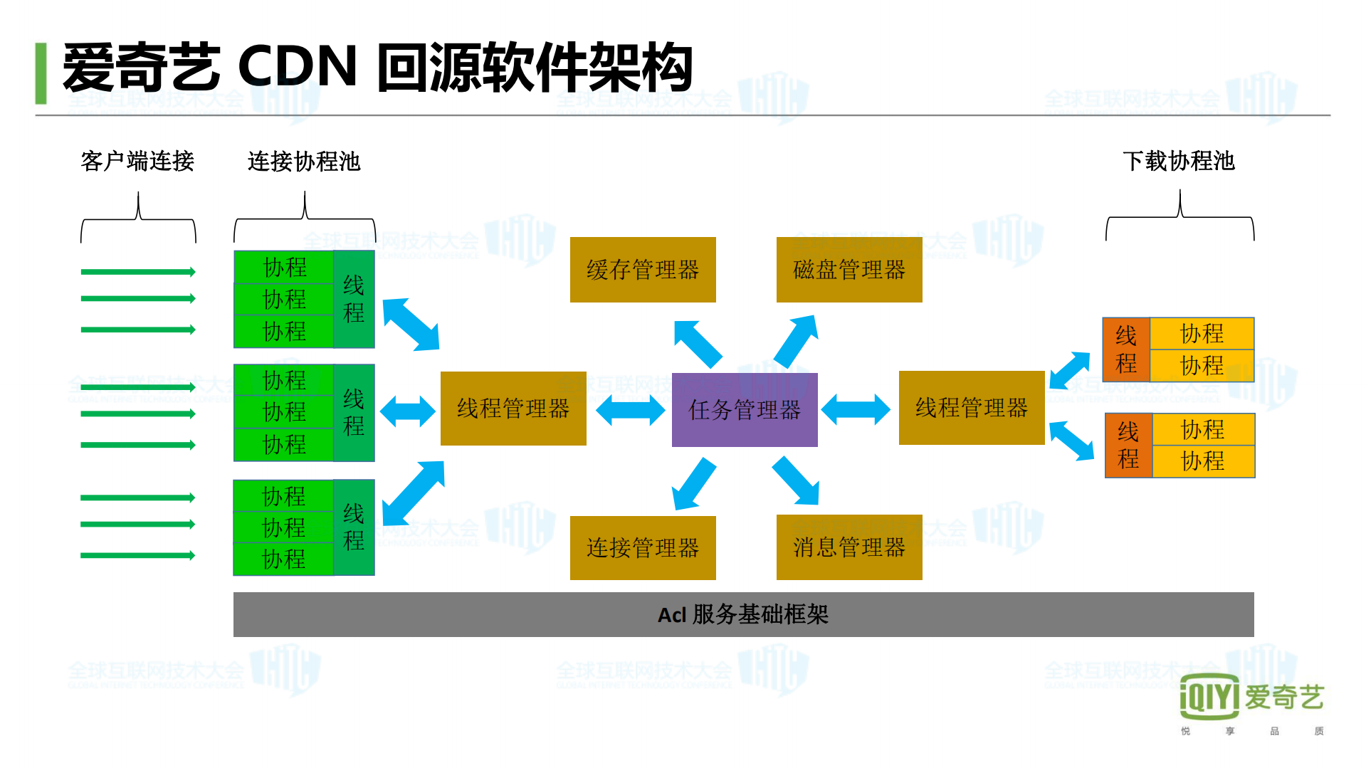 爱奇艺高可用高性能服务器编程架构实践_ITIL之家(www.itilzj.com)_.PDF 第9页