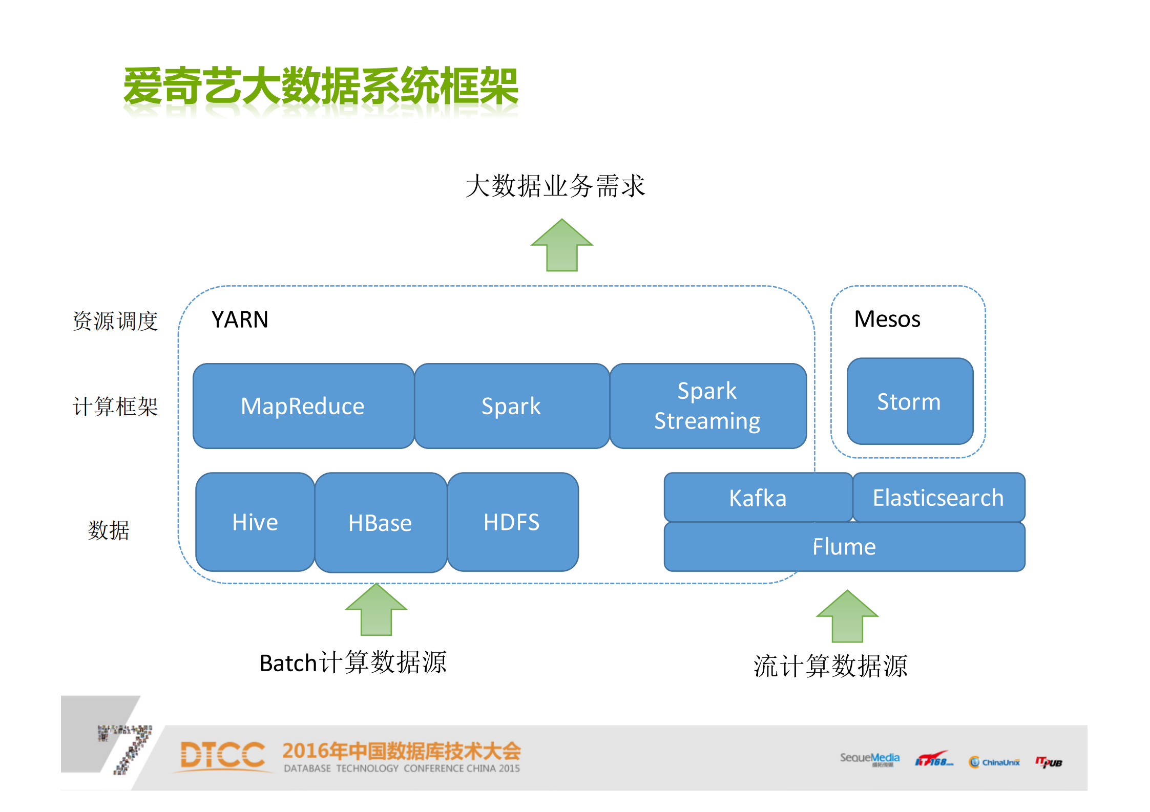 爱奇艺实时数据采集计算平台_ITIL之家(www.itilzj.com)_.PDF 第9页