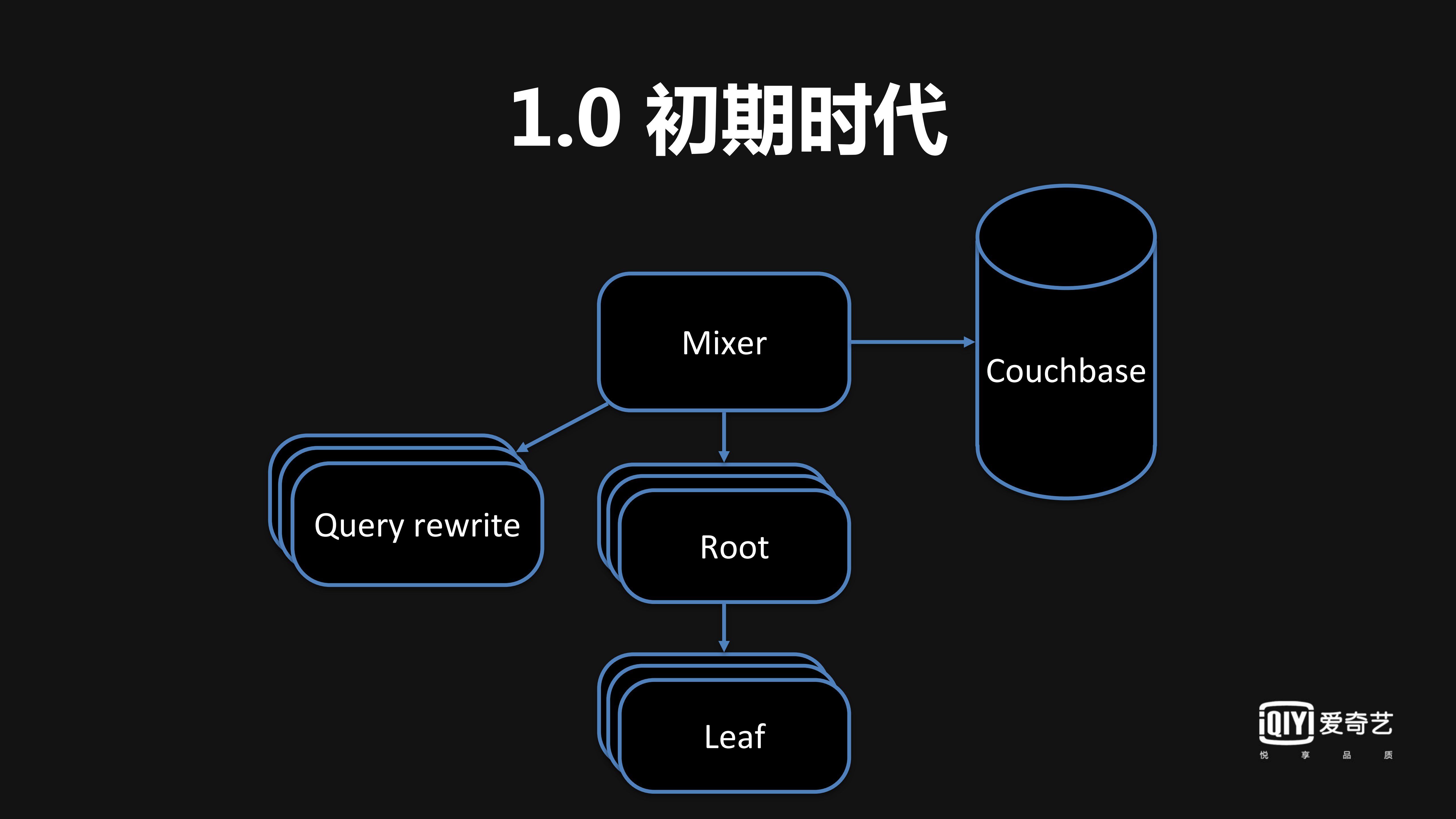 爱奇艺搜索架构实践_ITIL之家(www.itilzj.com)_.PDF 第7页
