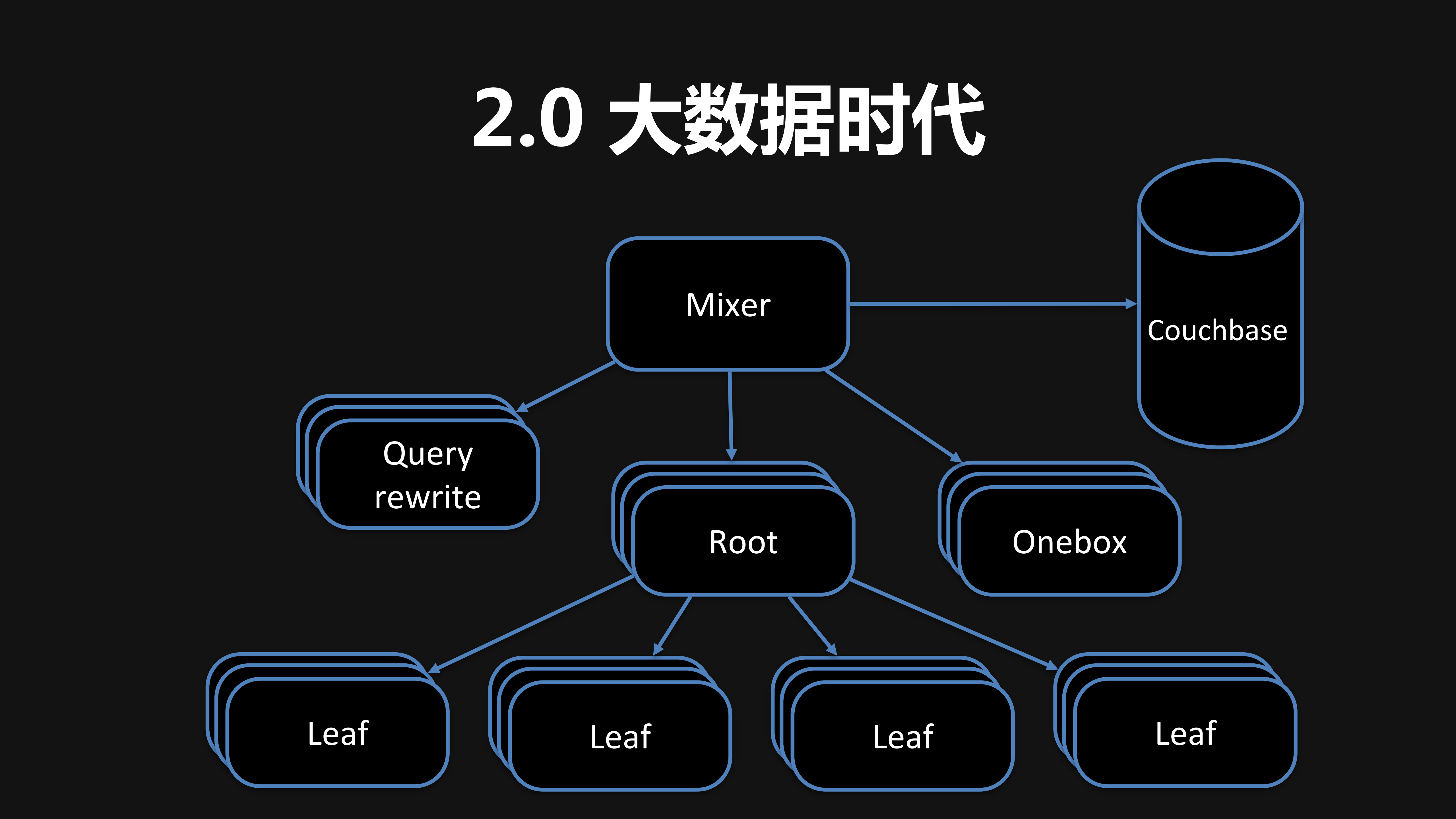 爱奇艺搜索架构实践_ITIL之家(www.itilzj.com)_.PDF 第8页