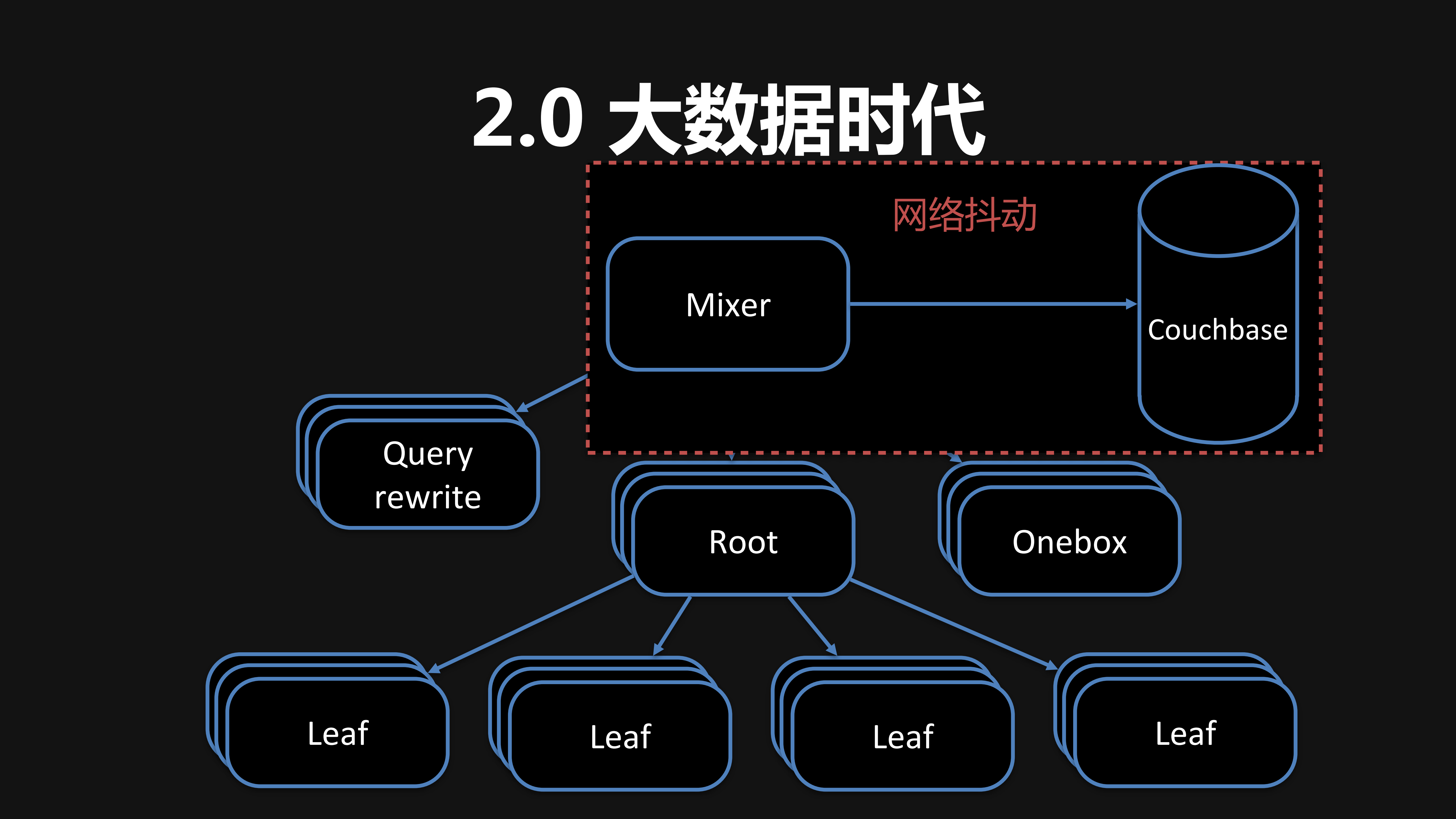 爱奇艺搜索架构实践_ITIL之家(www.itilzj.com)_.PDF 第9页