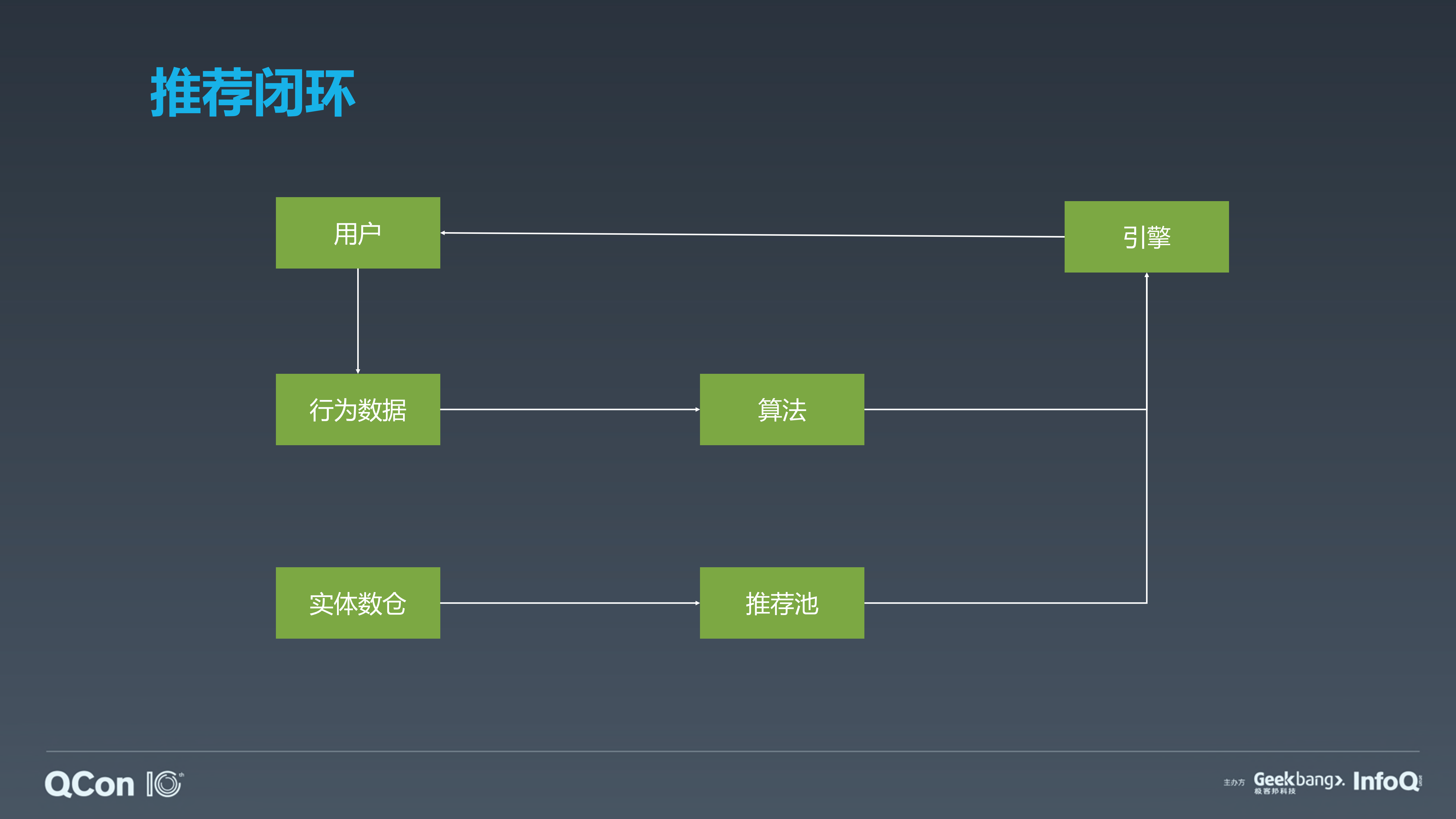 爱奇艺推荐中台探索与实践_ITIL之家(www.itilzj.com)_.PDF 第9页