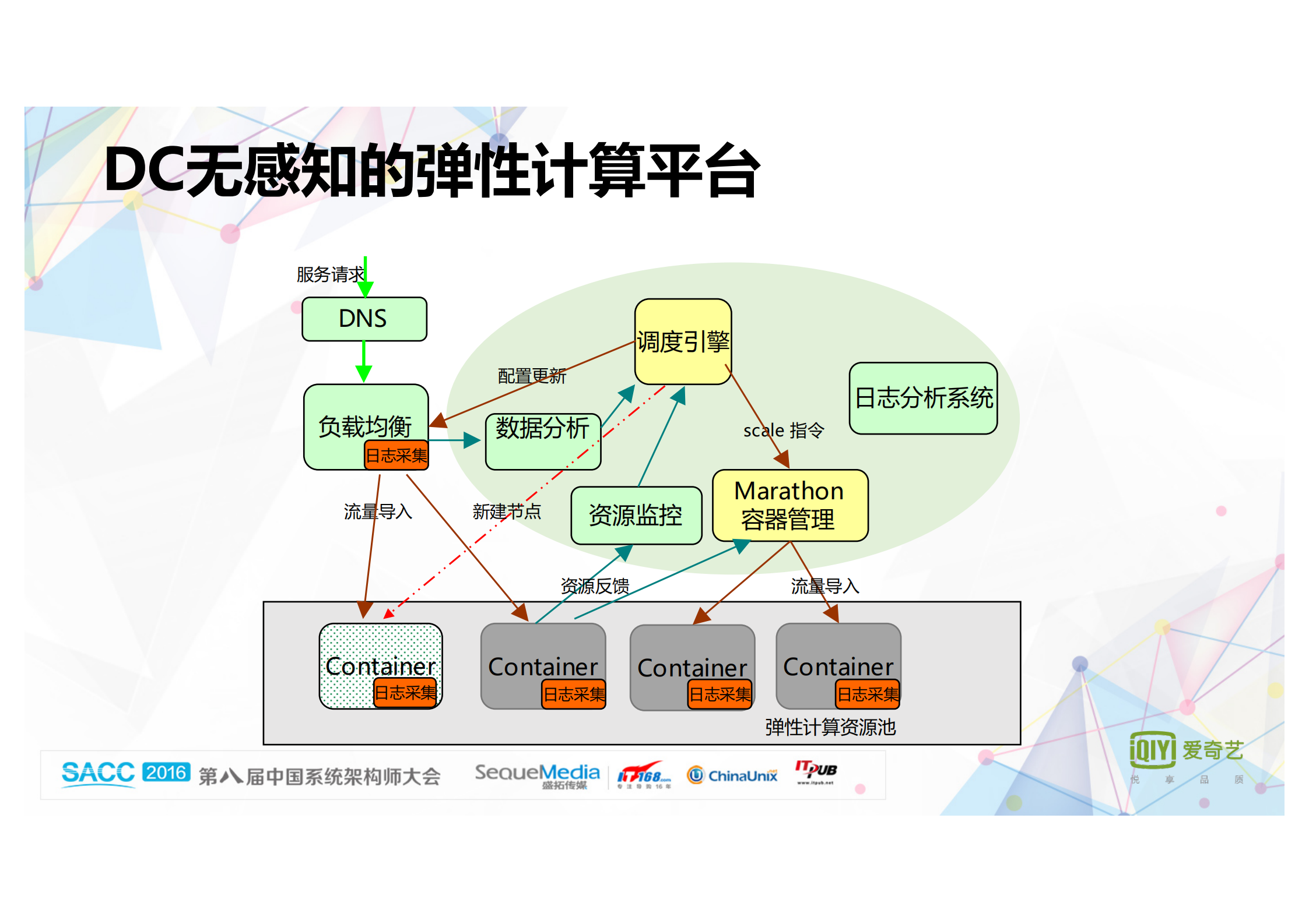 爱奇艺云架构实践和优化_ITIL之家(www.itilzj.com)_.PDF 第6页