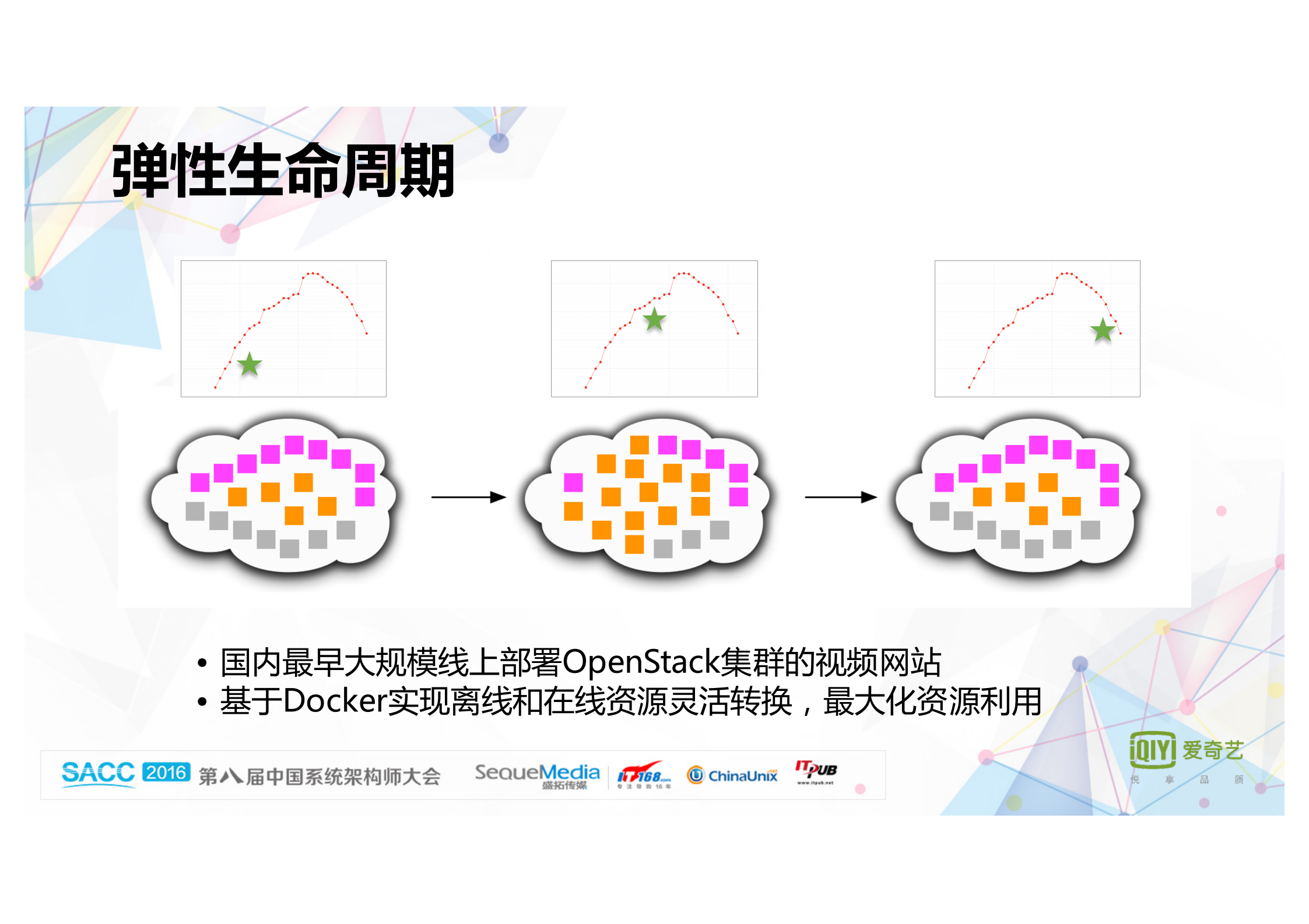 爱奇艺云架构实践和优化_ITIL之家(www.itilzj.com)_.PDF 第8页