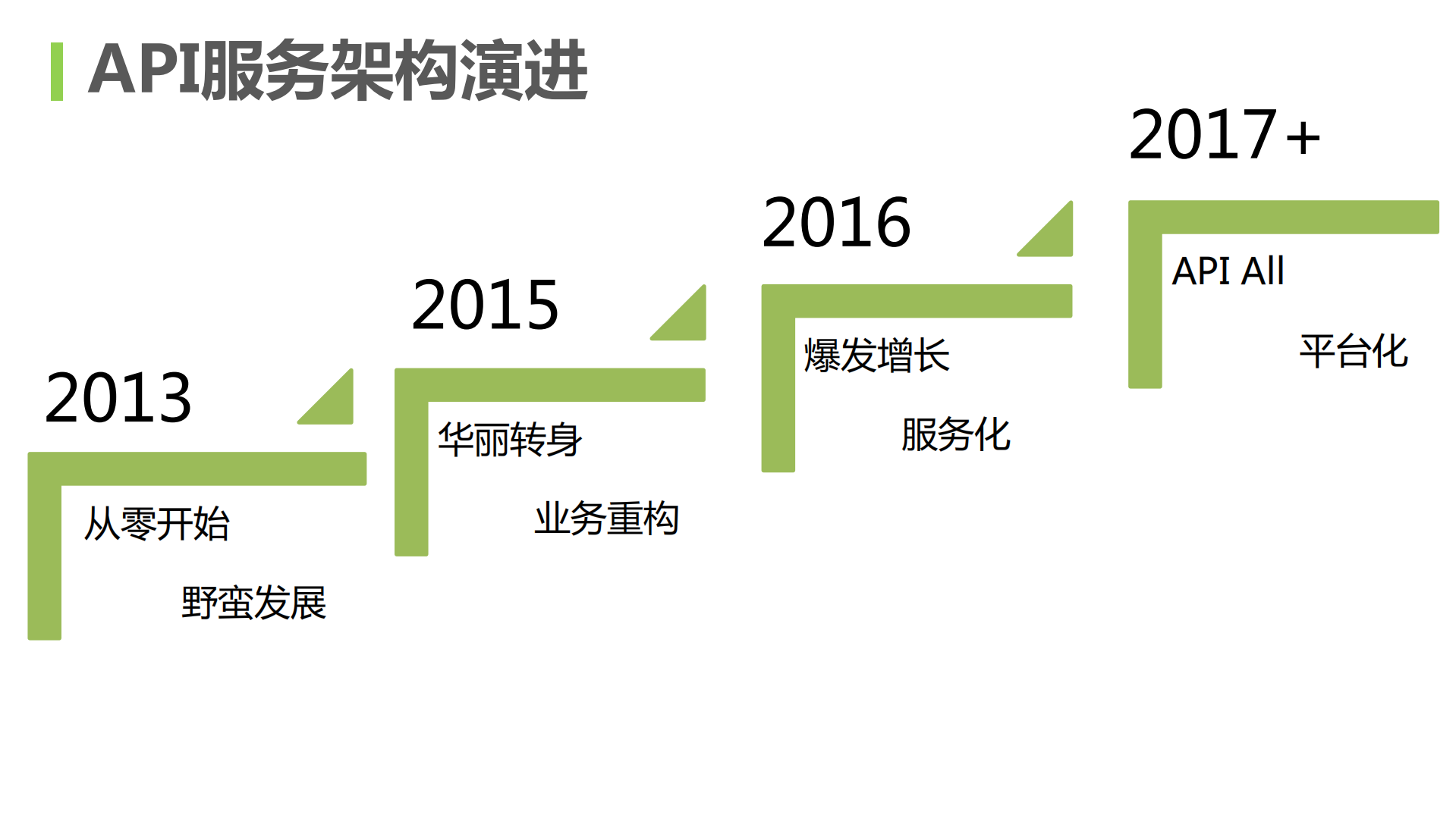 爱奇艺直播后端系统架构之路_ITIL之家(www.itilzj.com)_.PDF 第8页