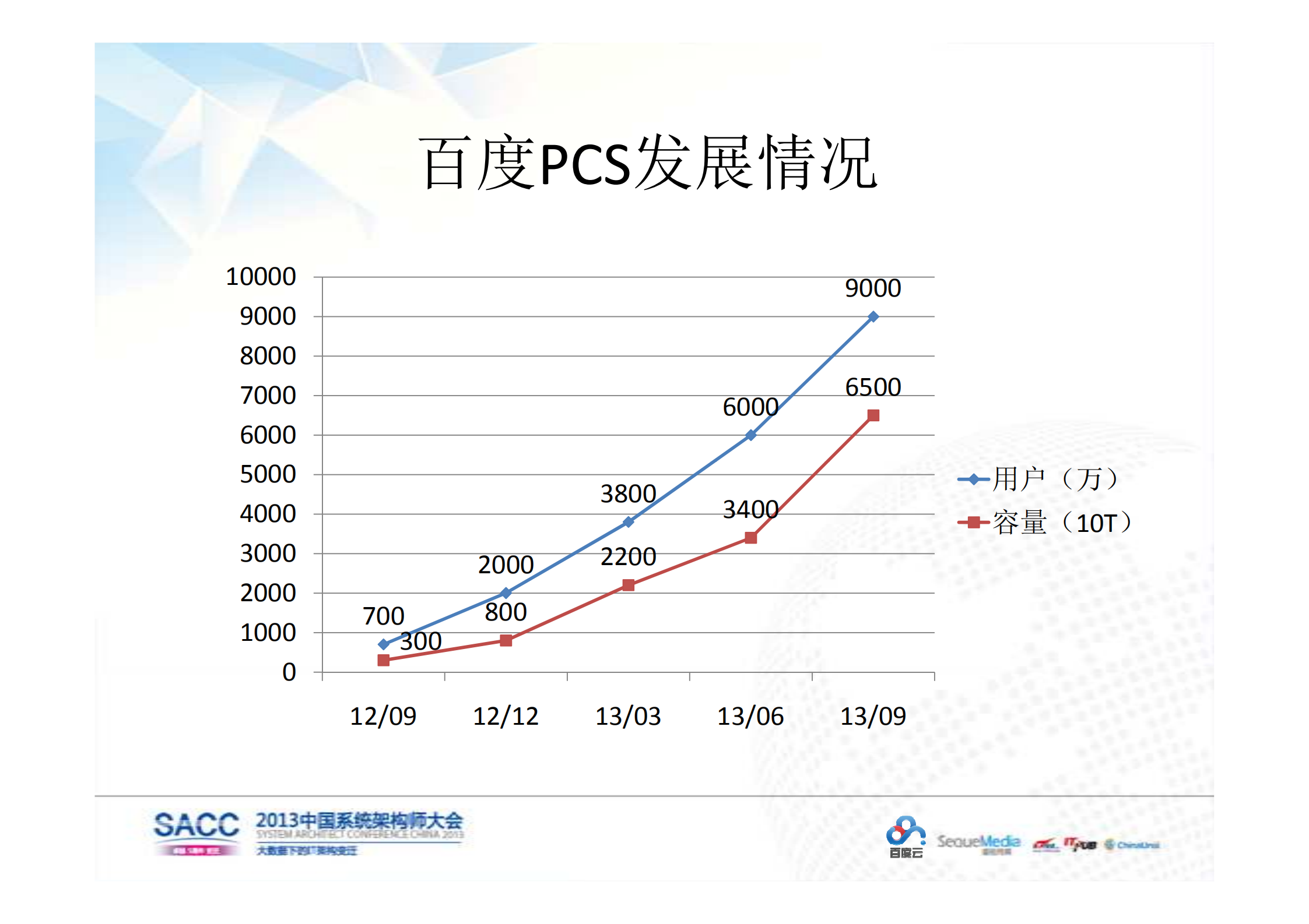百度ARM云存储架构_ITIL之家(www.itilzj.com)_.PDF 第5页