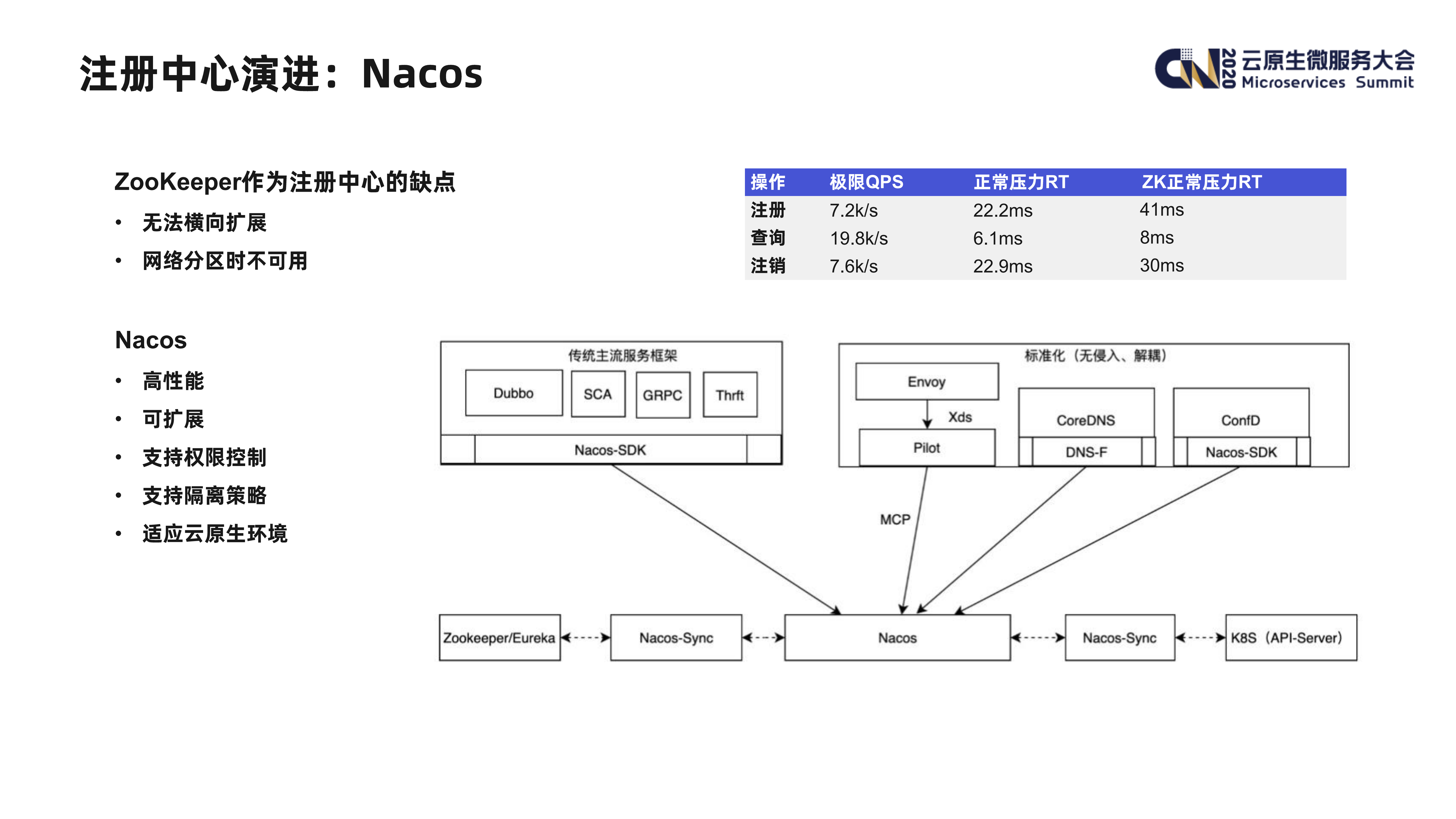 爱奇艺在Dubbo生态下的微服务架构实践_ITIL之家(www.itilzj.com)_.PDF 第10页