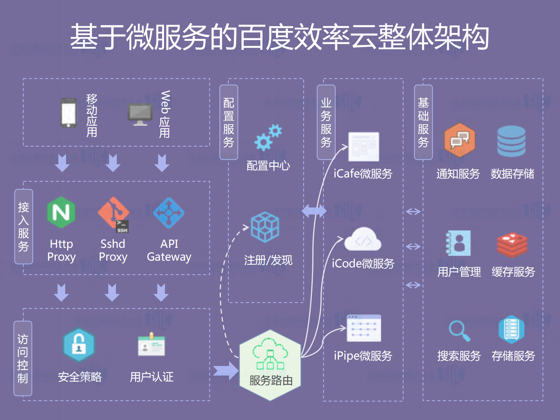 百度效率云企业级SaaS服务架构实践_ITIL之家(www.itilzj.com)_.PDF 第6页