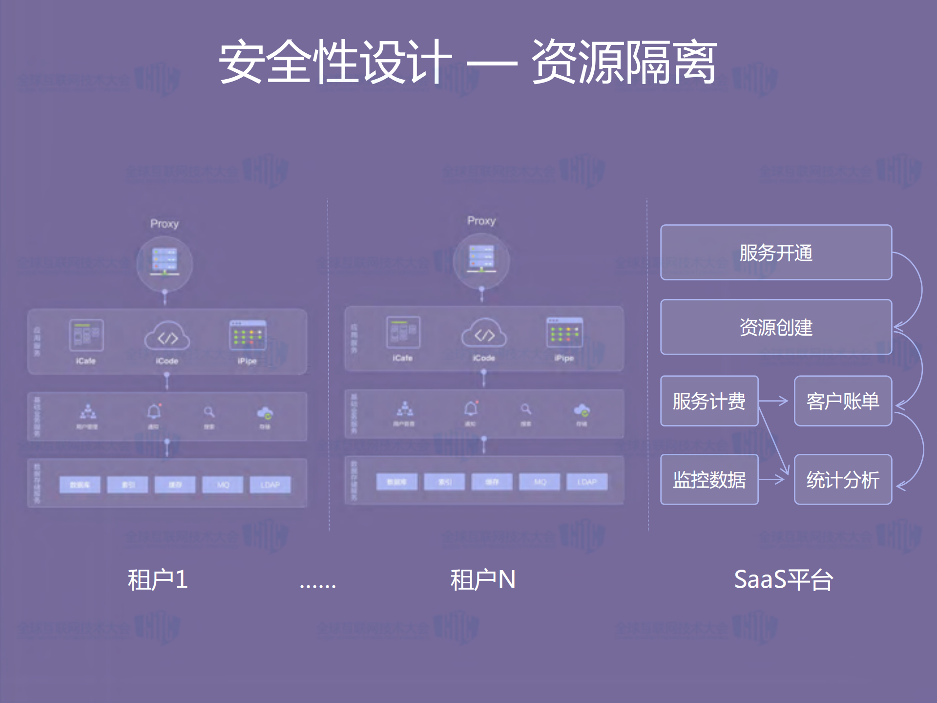 百度效率云企业级SaaS服务架构实践_ITIL之家(www.itilzj.com)_.PDF 第7页