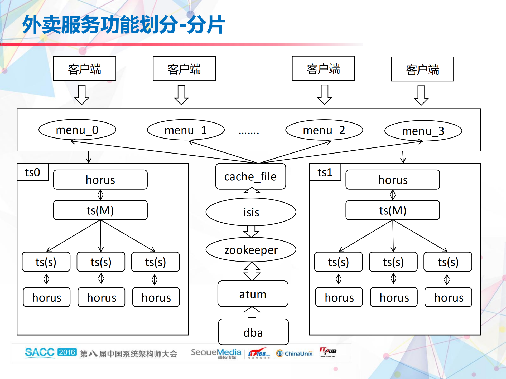 百度外卖服务化实战_ITIL之家(www.itilzj.com)_.PDF 第10页