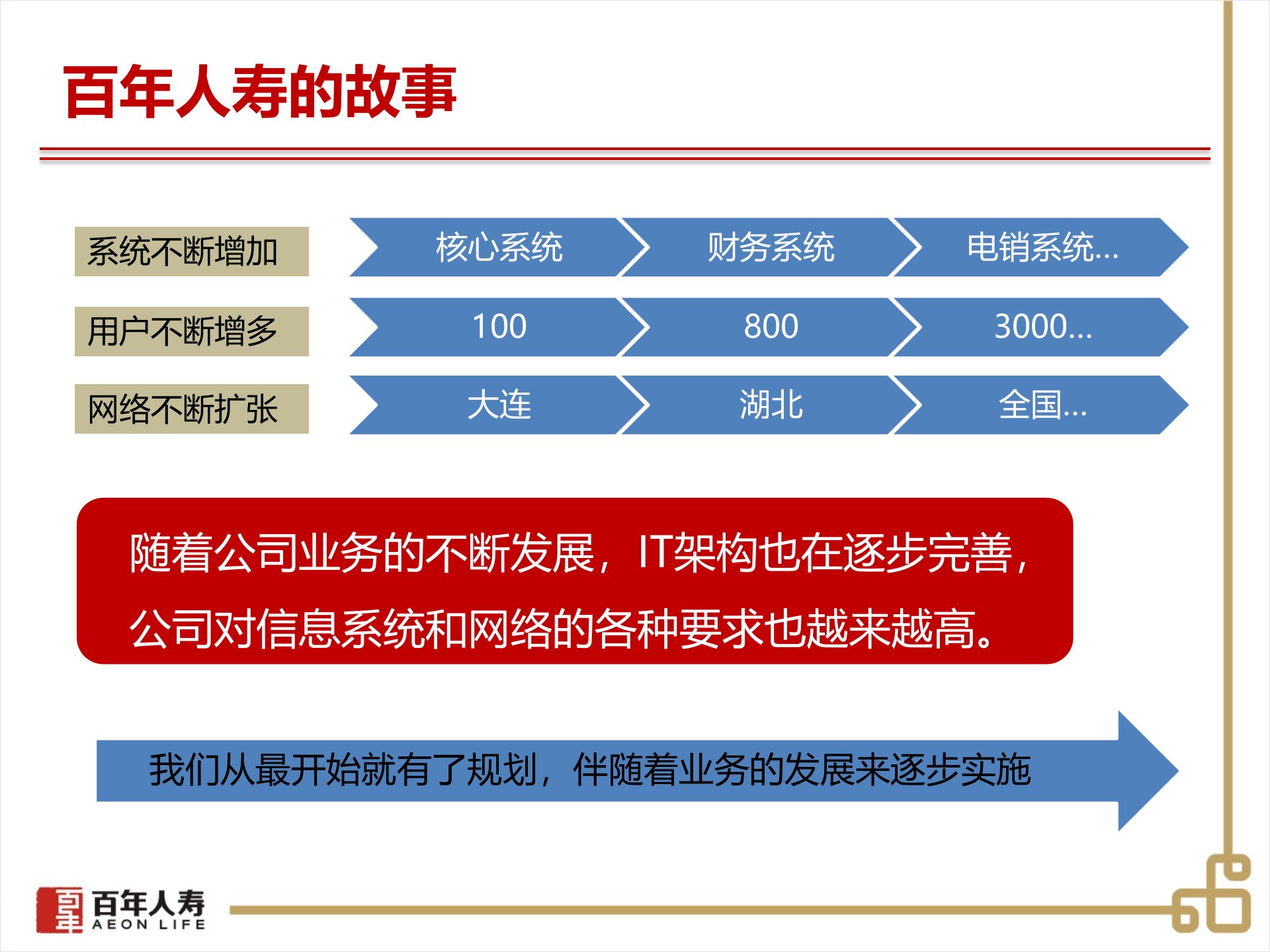 百年人寿系统架构演变_ITIL之家(www.itilzj.com)_.PPTX 第4页