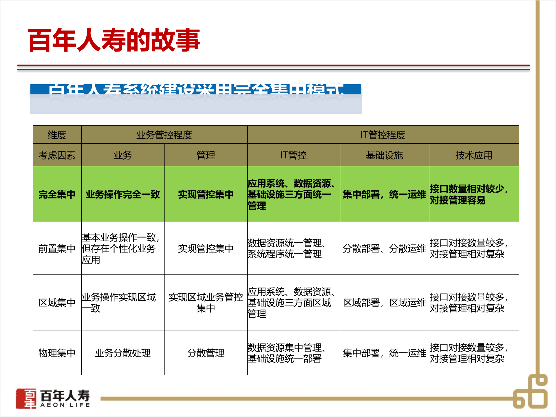 百年人寿系统架构演变_ITIL之家(www.itilzj.com)_.PPTX 第6页