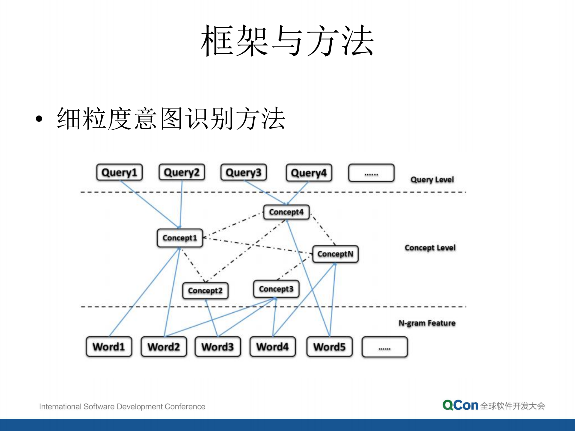 百万量级细粒度查询意图识别_ITIL之家(www.itilzj.com)_.PDF 第10页