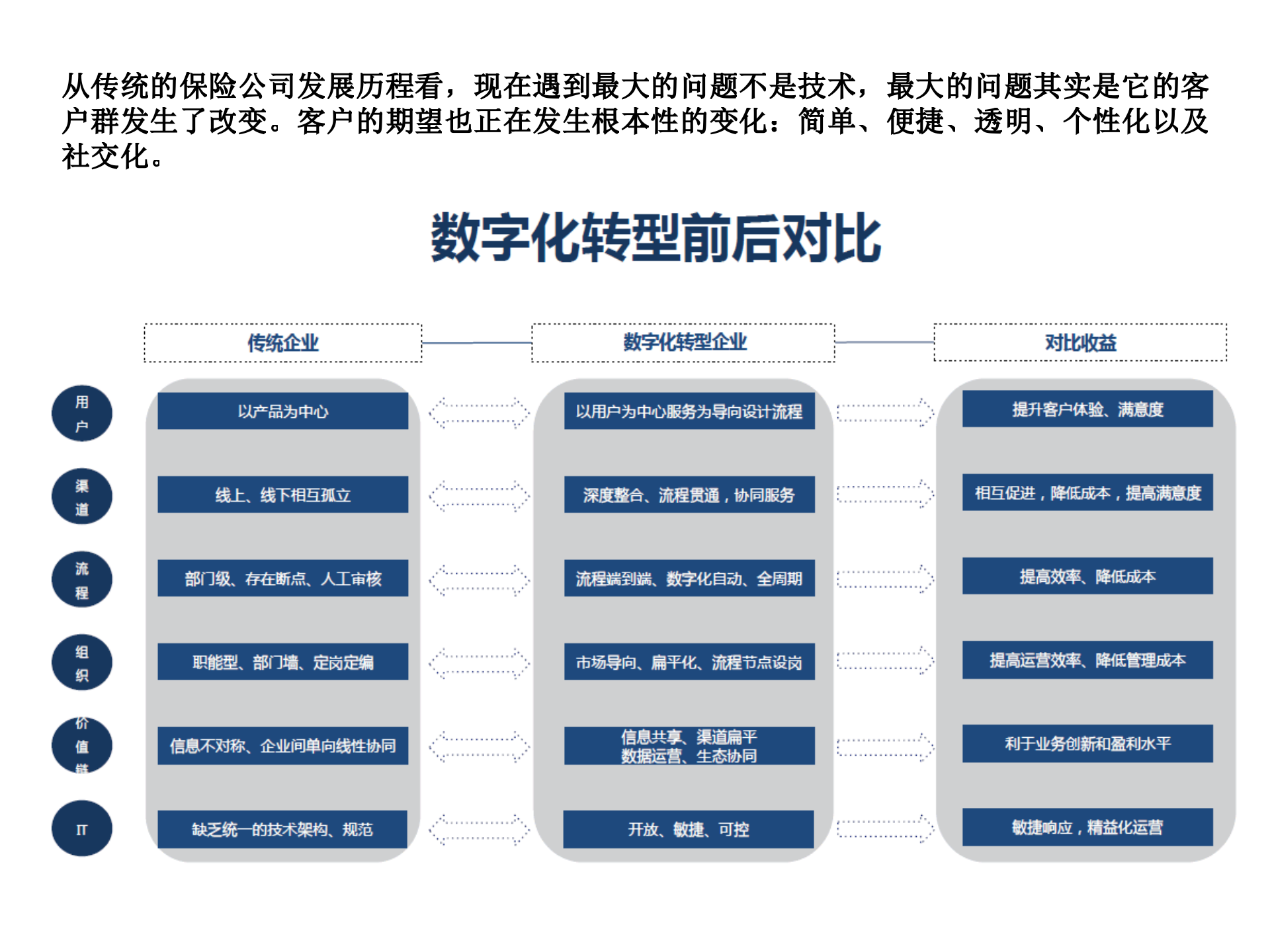 保险行业IT微服务架构实践_ITIL之家(www.itilzj.com)_.PPTX 第5页