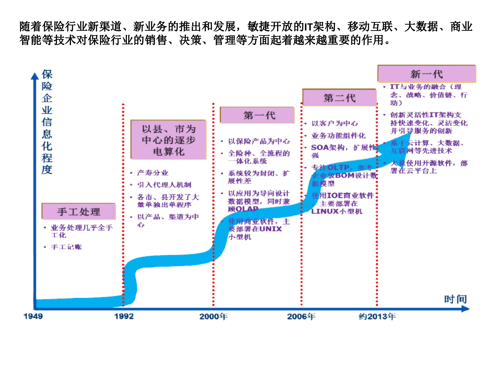保险行业IT微服务架构实践_ITIL之家(www.itilzj.com)_.PPTX 第8页
