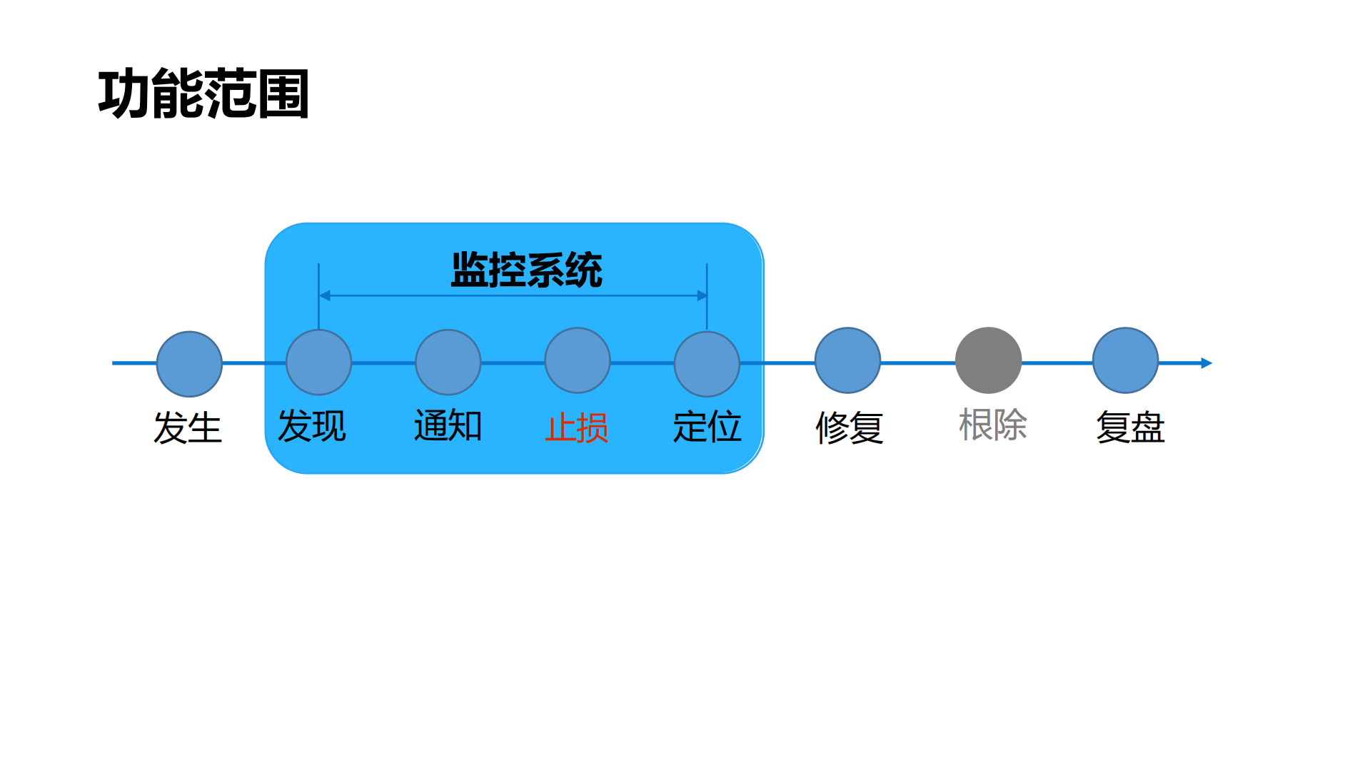 保险中台微服务监控探索与实践_ITIL之家(www.itilzj.com)_.PDF 第7页